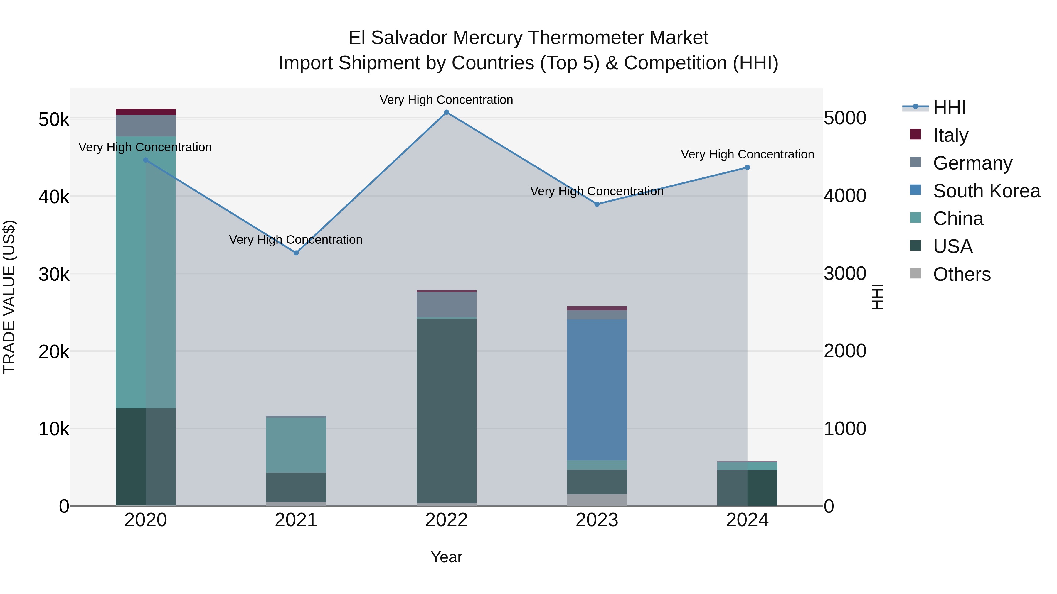 El Salvador Mercury Thermometer Market Top 5 Importing Countries and Market Competition (HHI) Analysis
