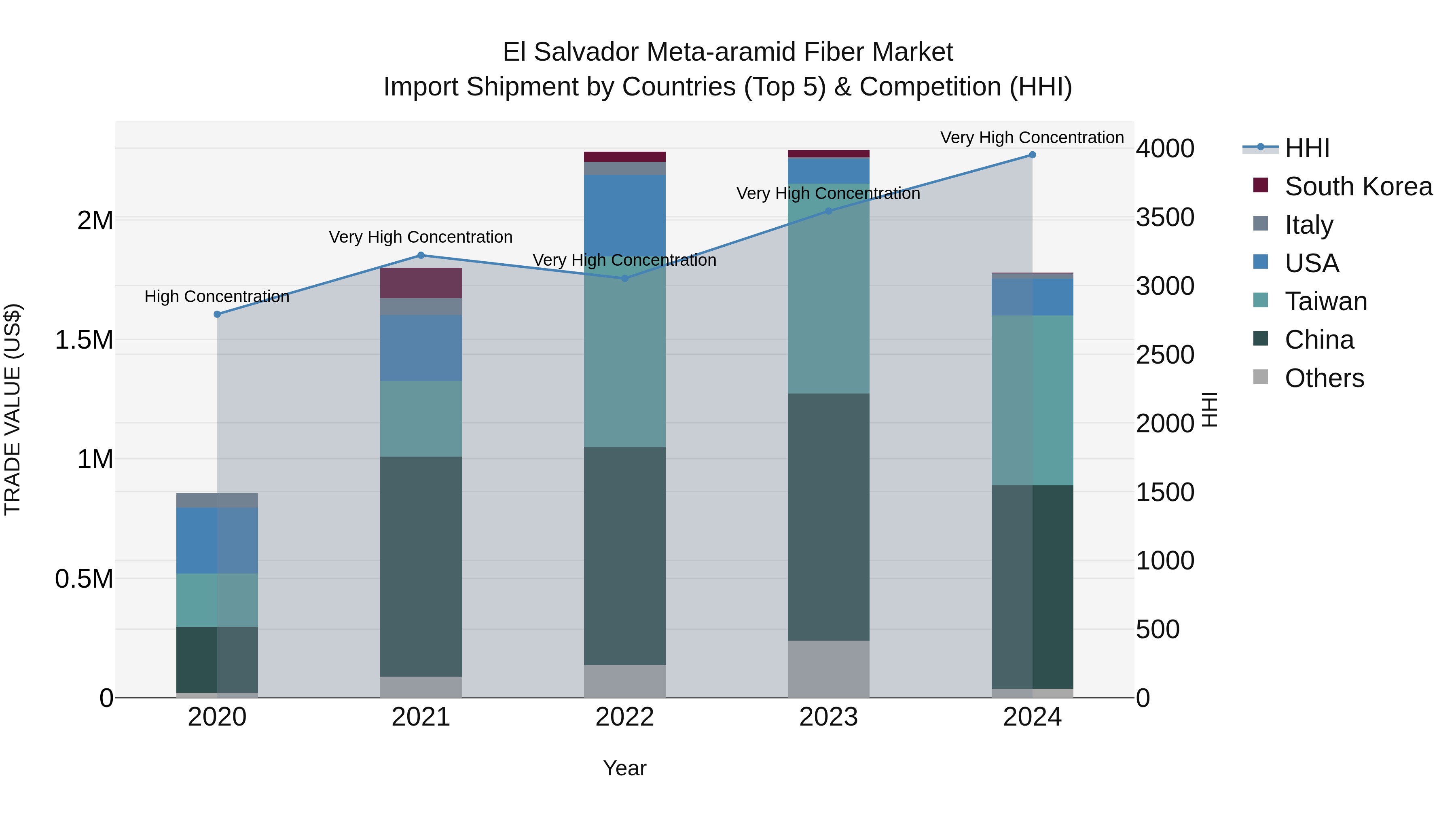 El Salvador Meta Aramid Fiber Market Top 5 Importing Countries and Market Competition (HHI) Analysis