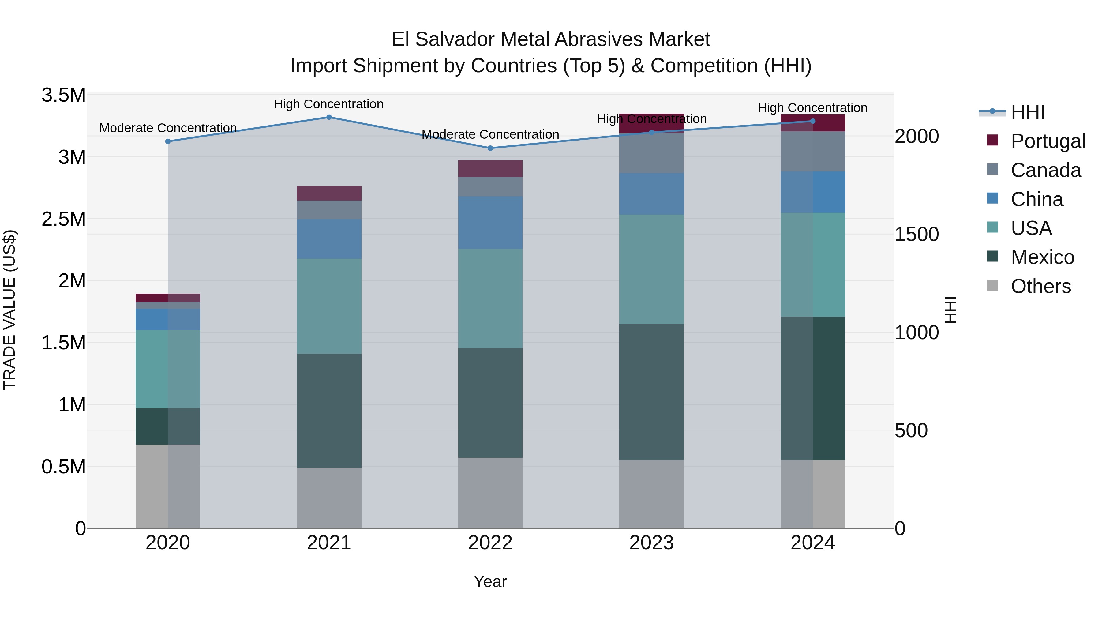 El Salvador Metal Abrasives Market Top 5 Importing Countries and Market Competition (HHI) Analysis