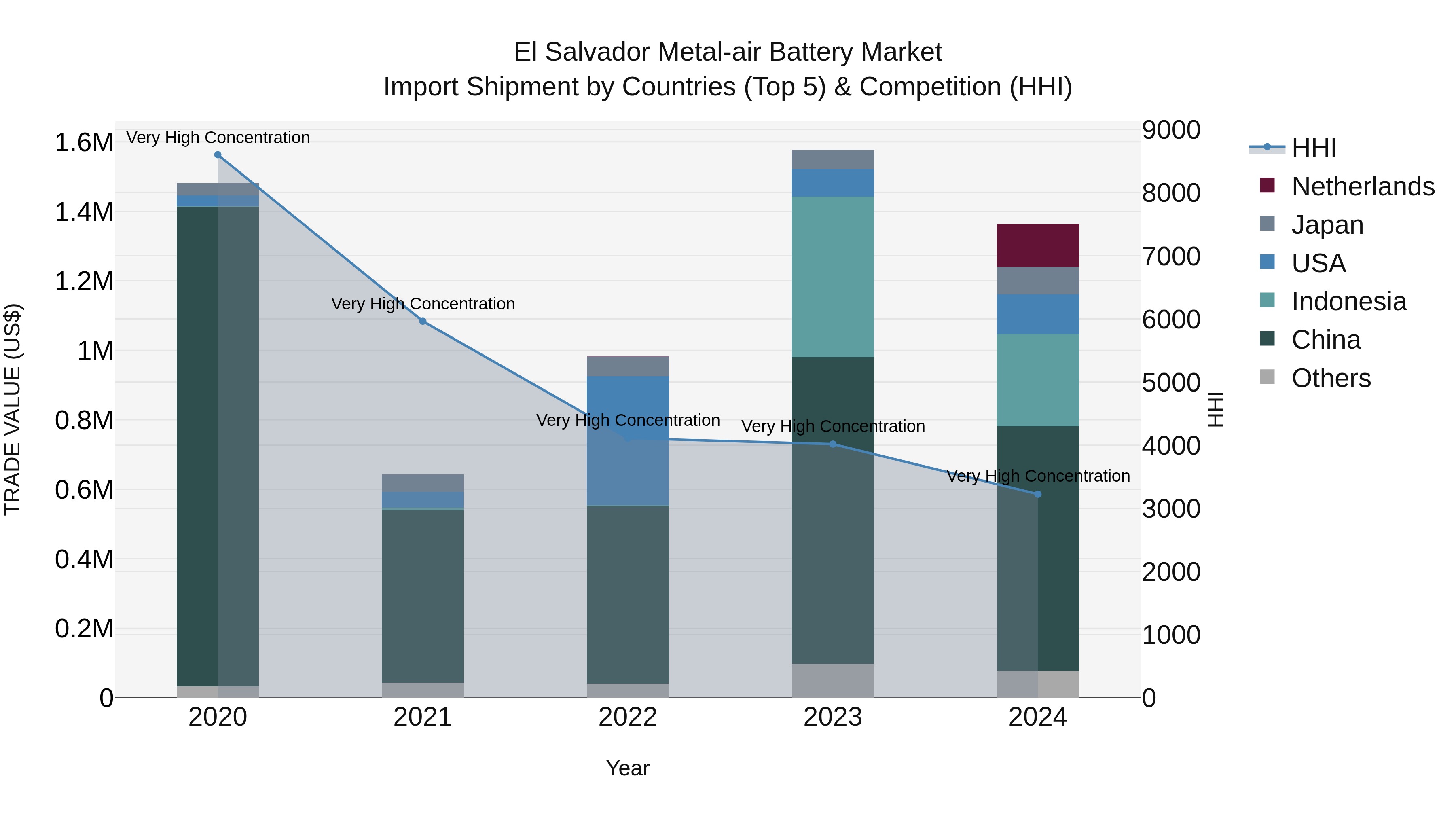 El Salvador Metal Air Battery Market Top 5 Importing Countries and Market Competition (HHI) Analysis