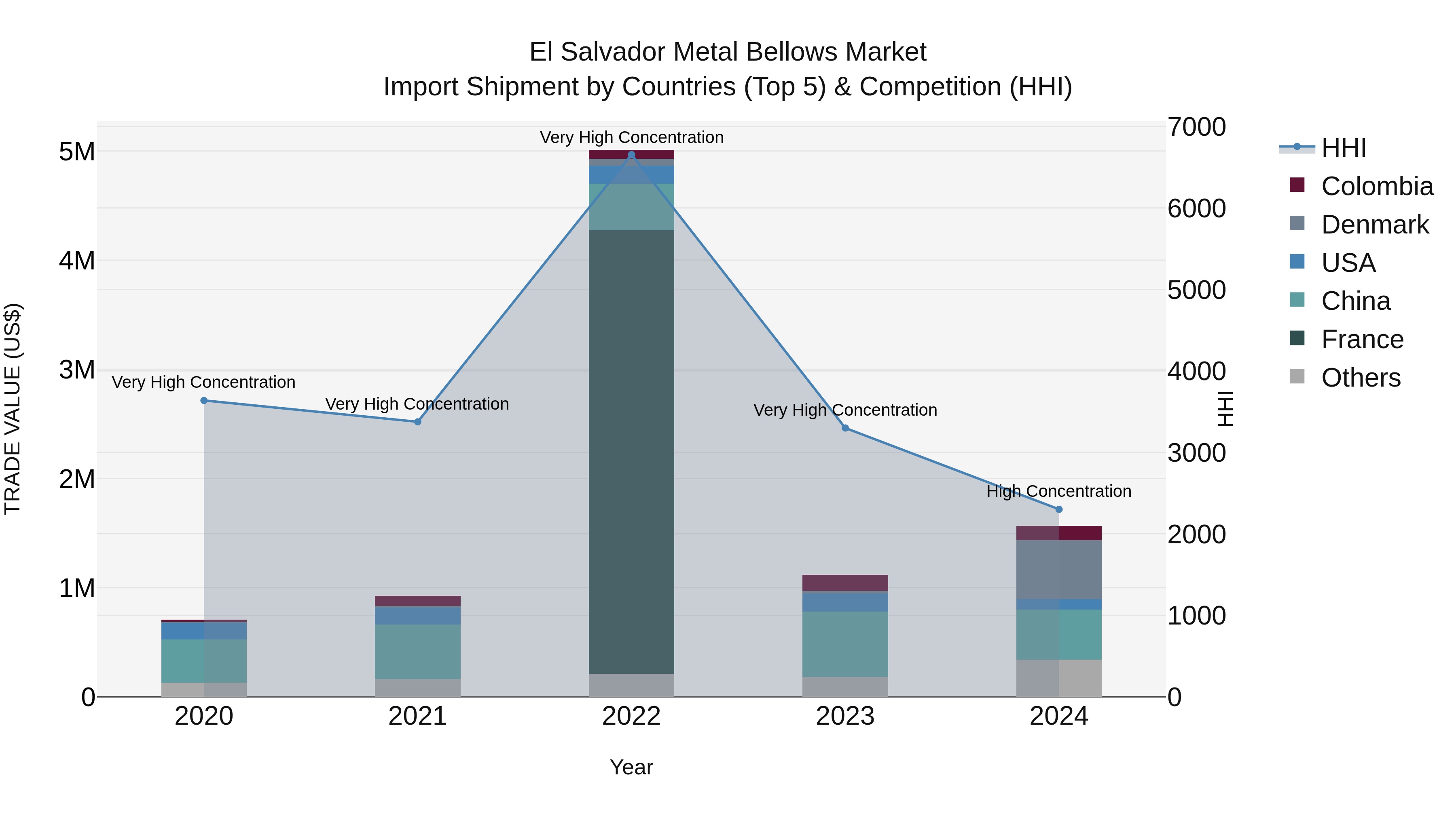 El Salvador Metal Bellows Market Top 5 Importing Countries and Market Competition (HHI) Analysis