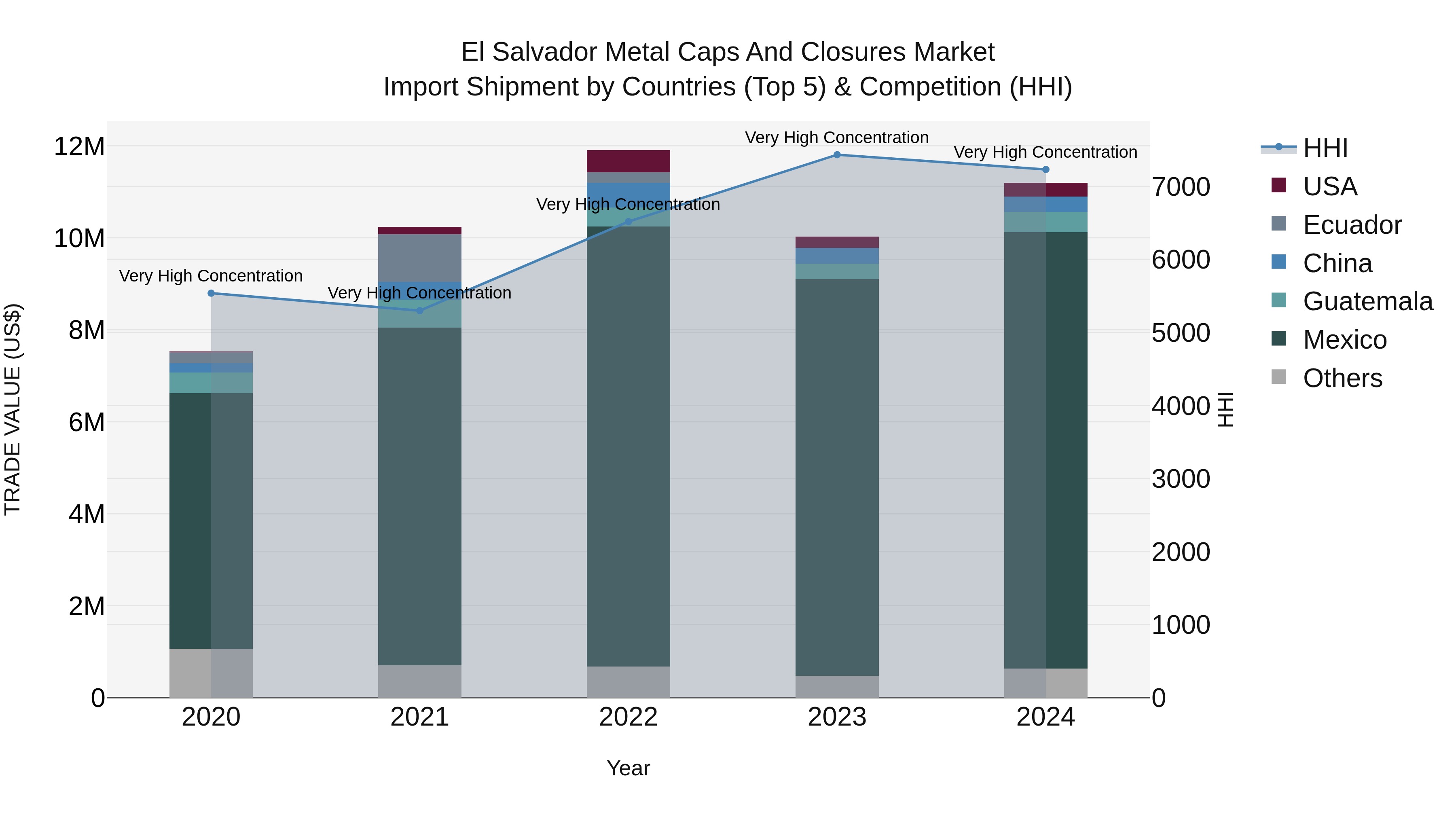 El Salvador Metal Caps And Closures Market Top 5 Importing Countries and Market Competition (HHI) Analysis
