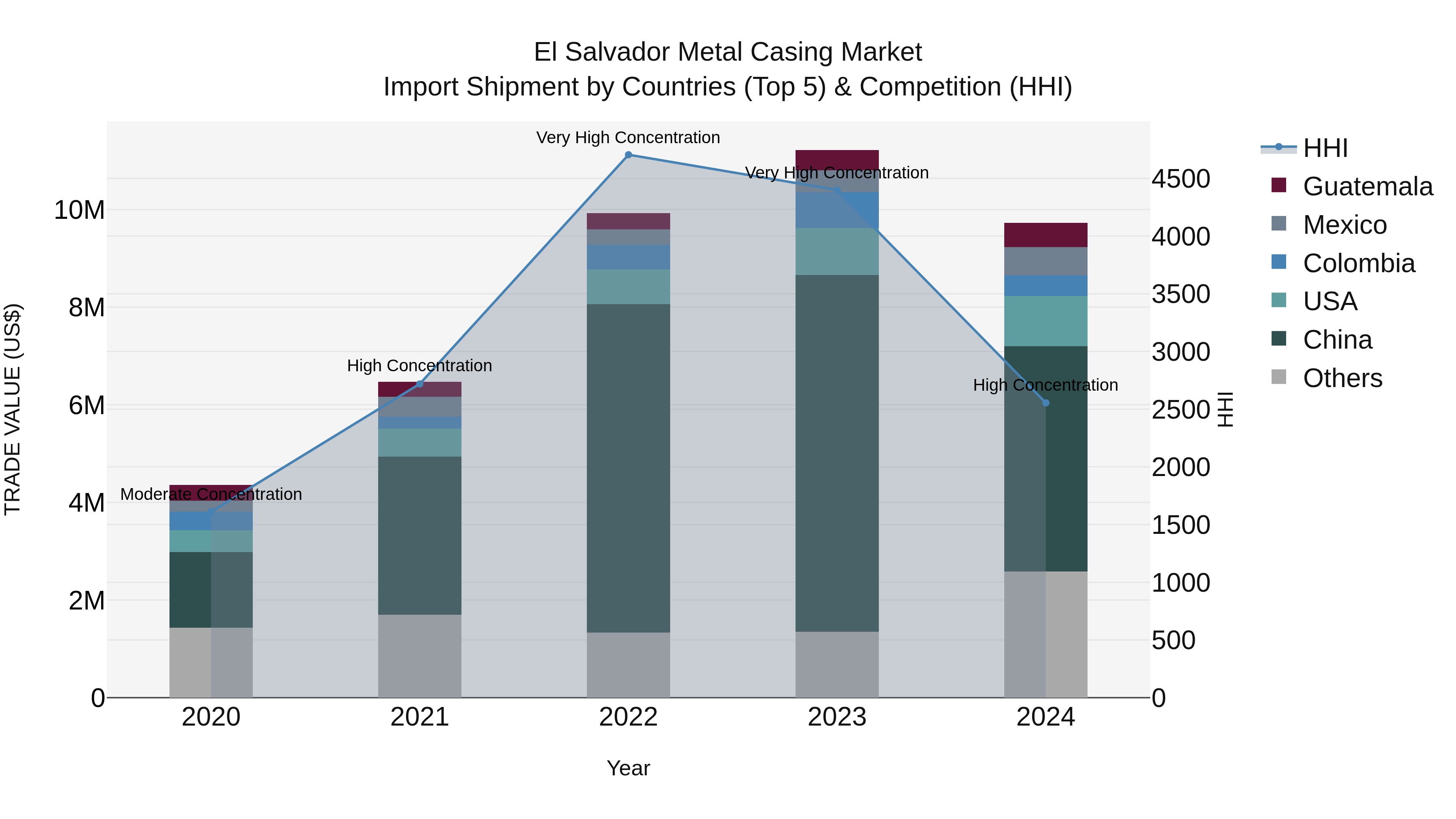 El Salvador Metal Casing Market Top 5 Importing Countries and Market Competition (HHI) Analysis