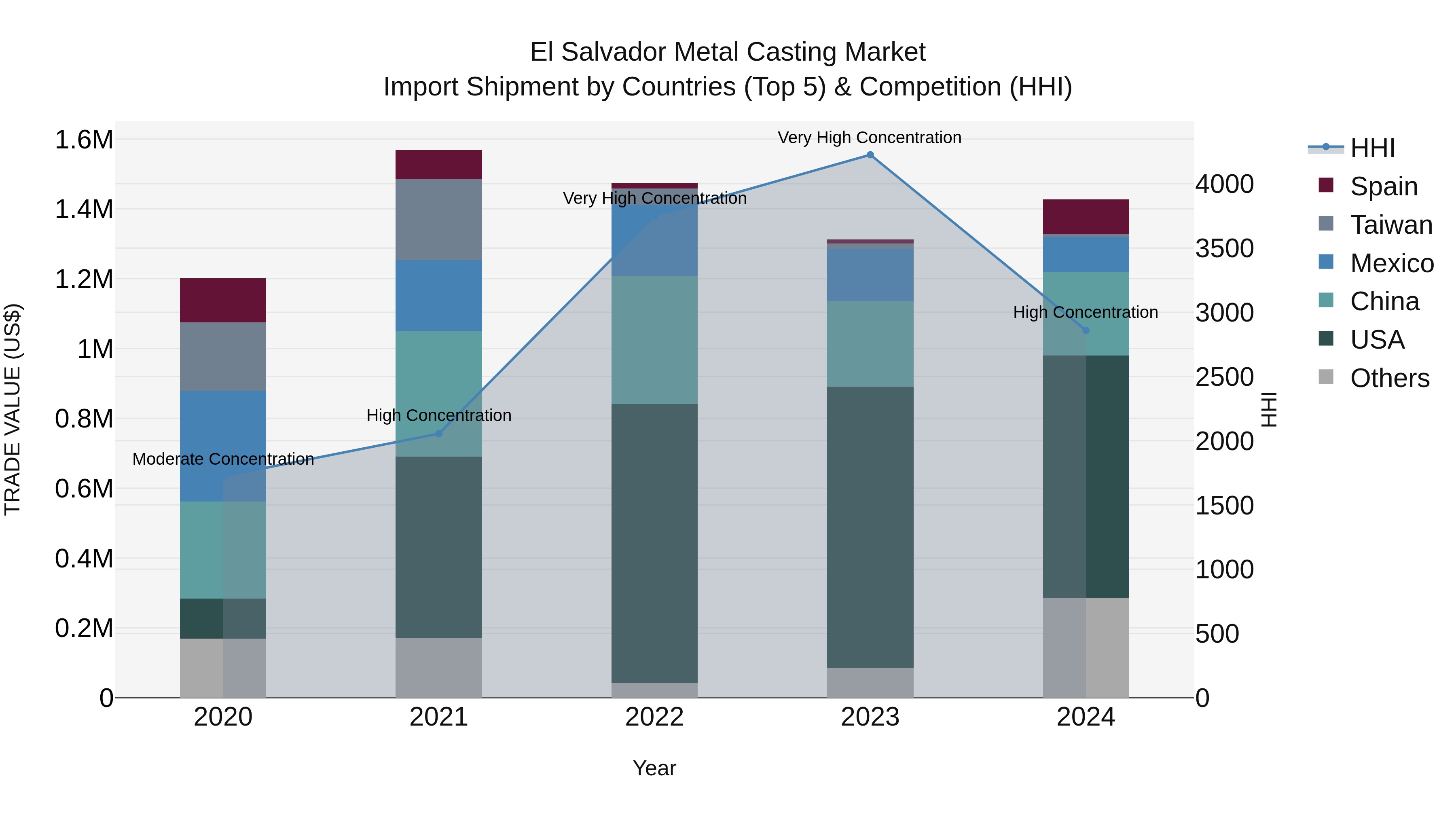 El Salvador Metal Casting Market Top 5 Importing Countries and Market Competition (HHI) Analysis