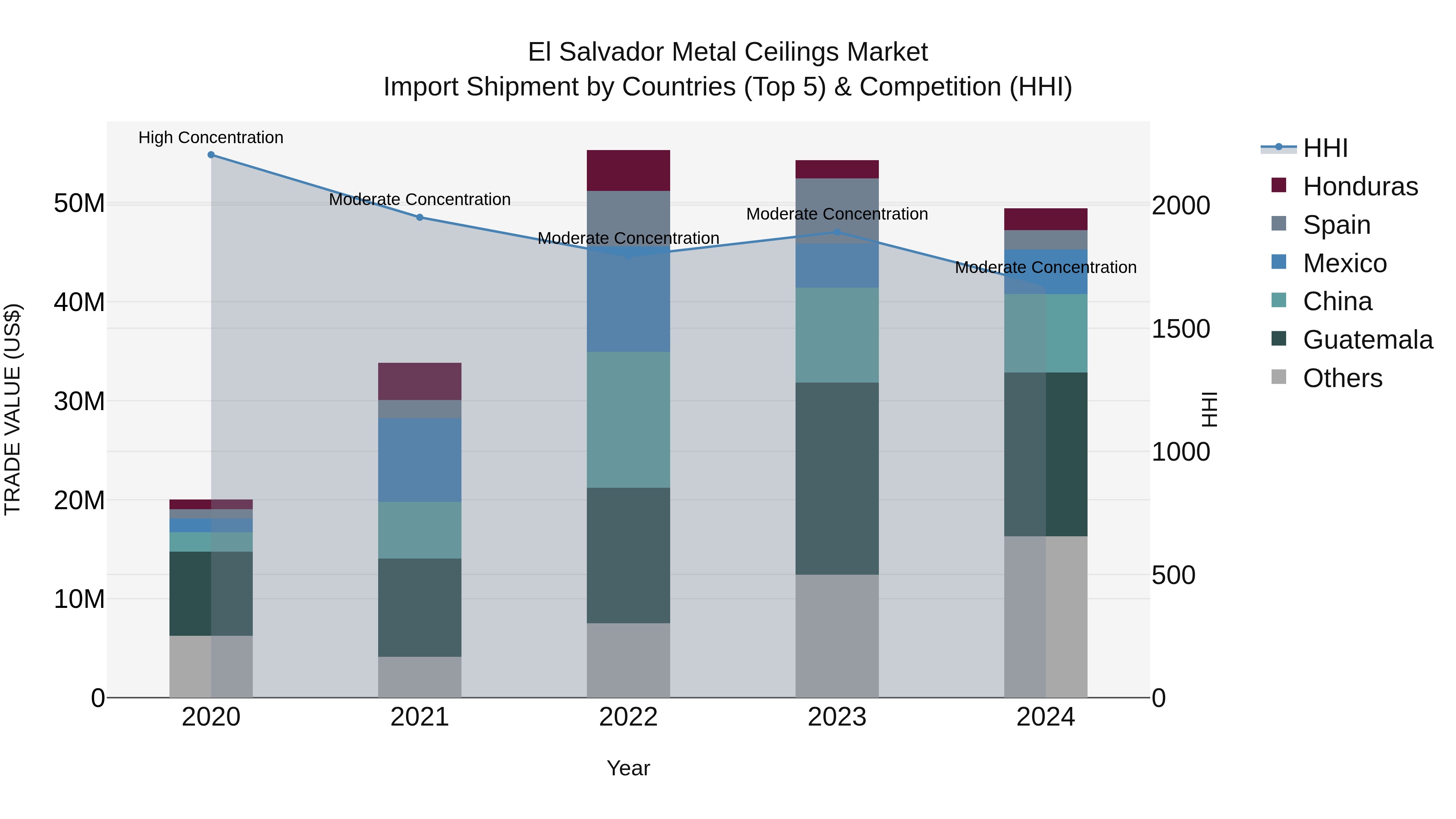 El Salvador Metal Ceilings Market Top 5 Importing Countries and Market Competition (HHI) Analysis
