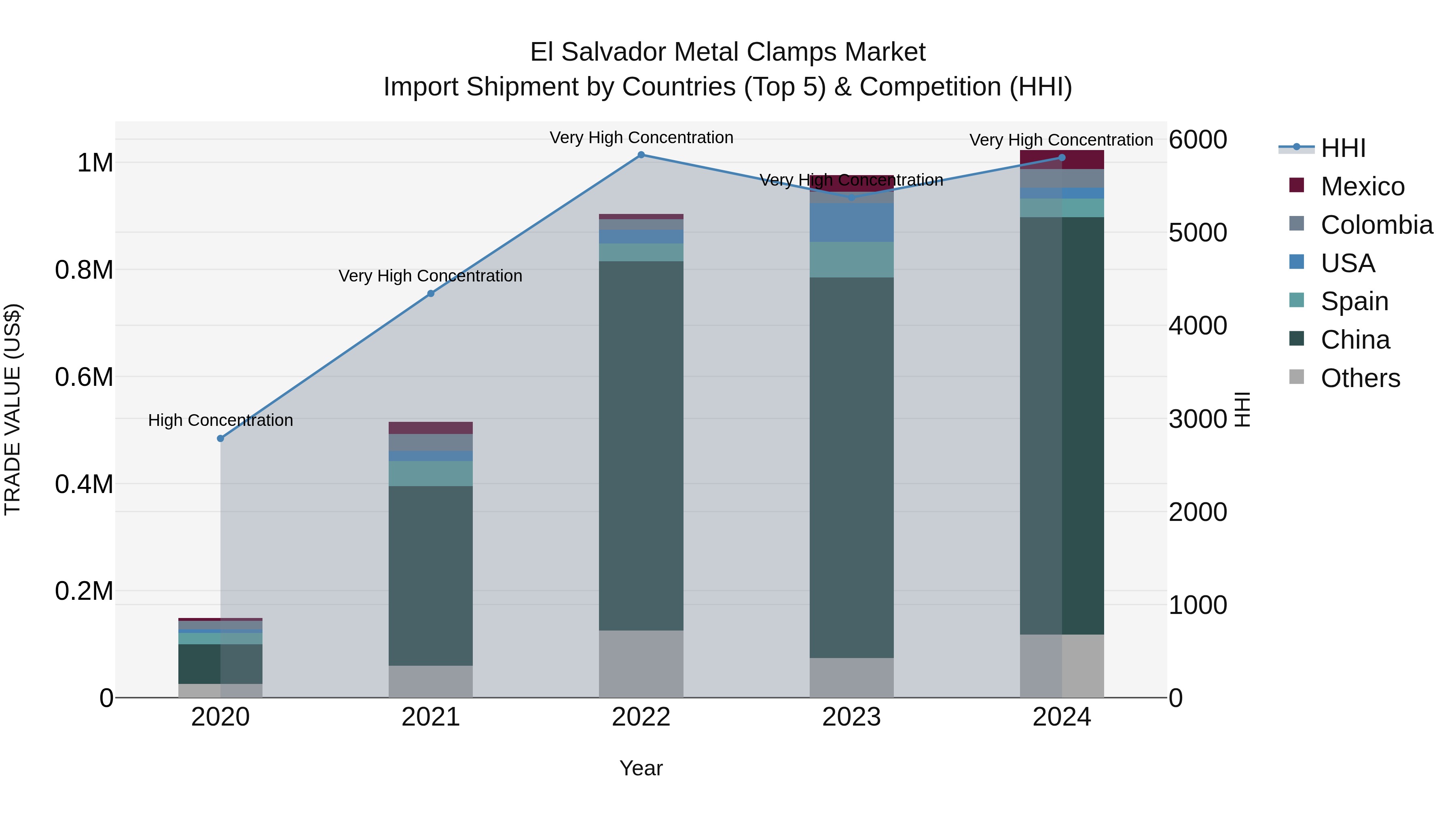 El Salvador Metal Clamps Market Top 5 Importing Countries and Market Competition (HHI) Analysis