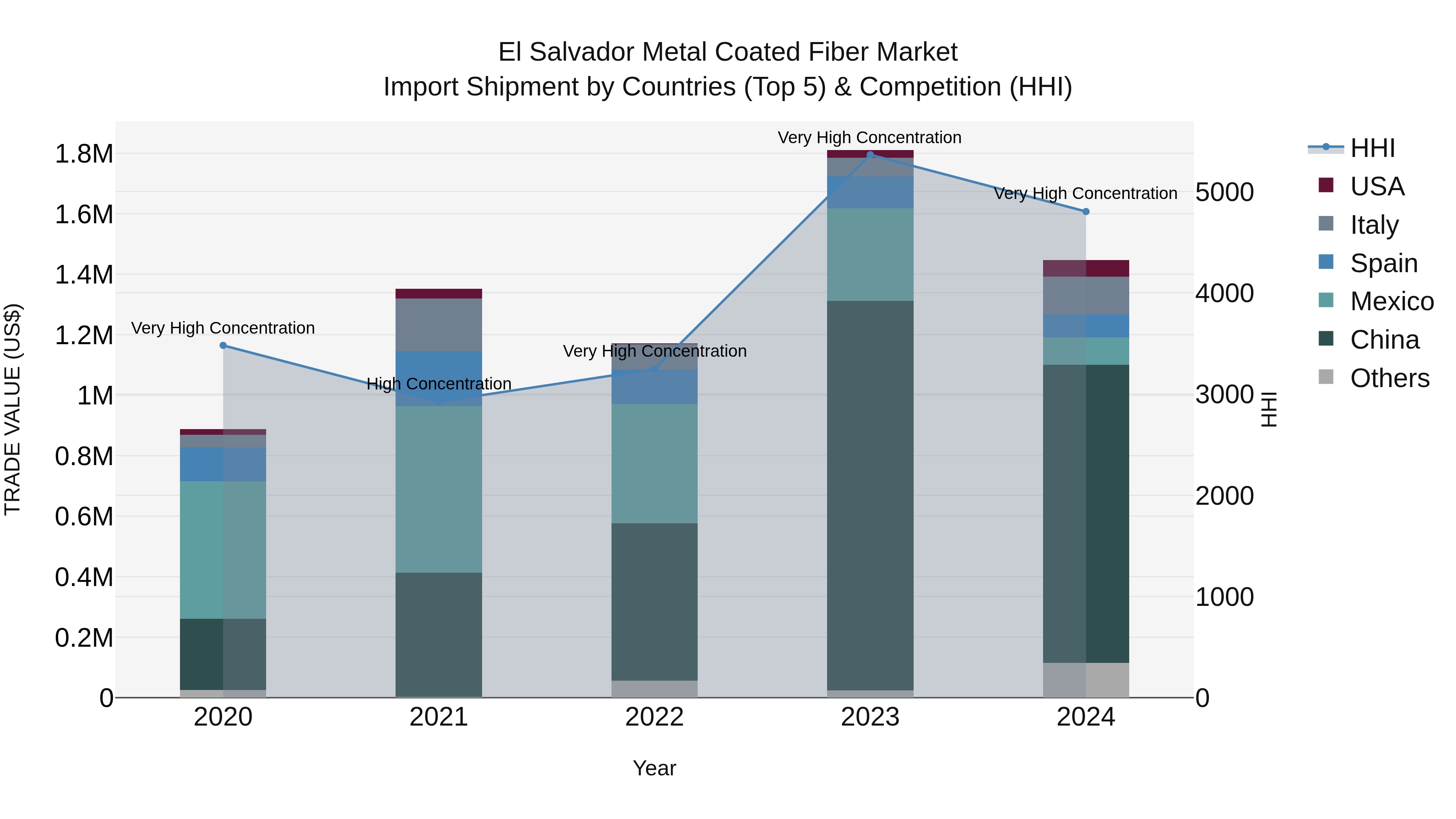 El Salvador Metal Coated Fiber Market Top 5 Importing Countries and Market Competition (HHI) Analysis