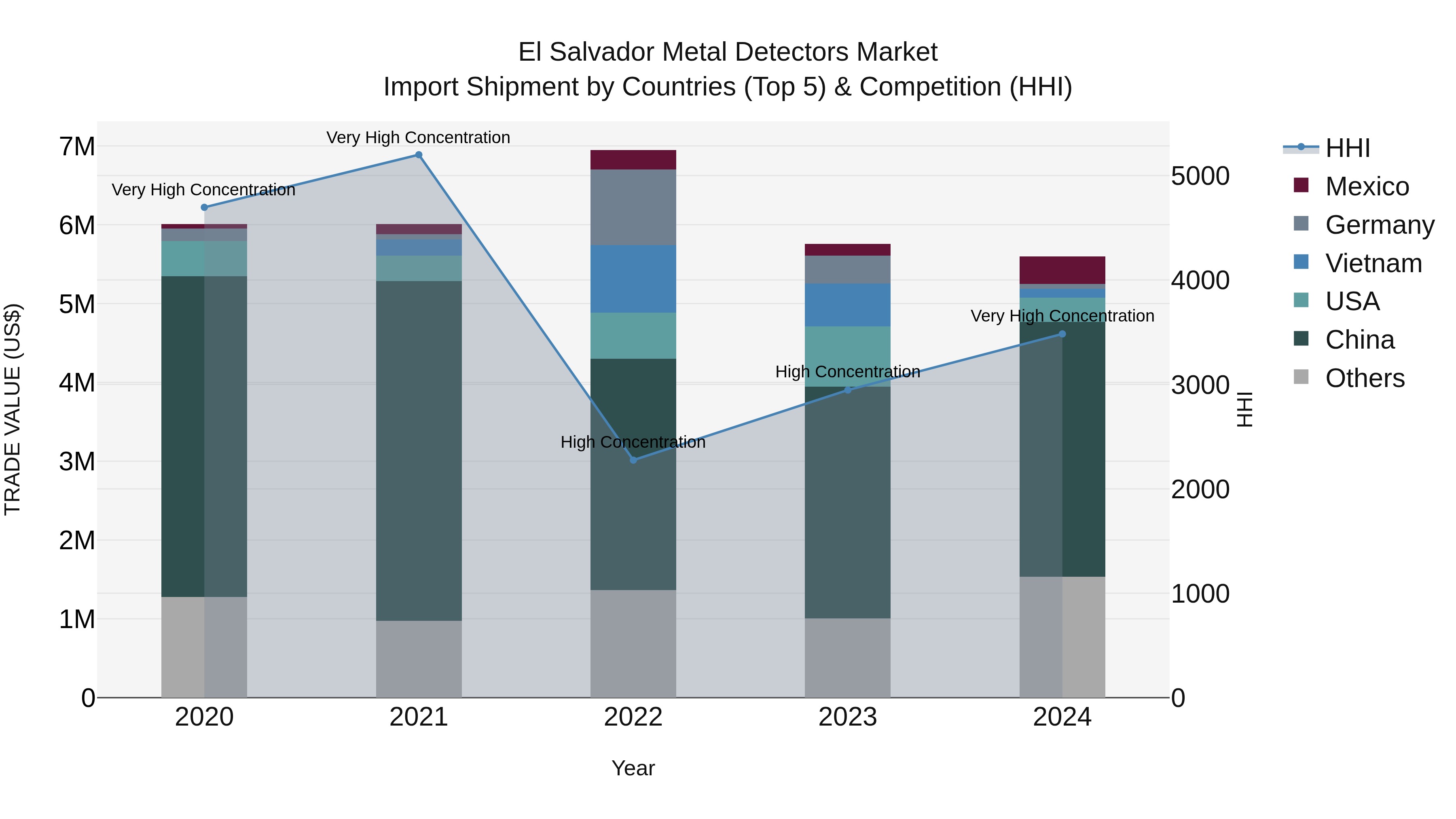 El Salvador Metal Detectors Market Top 5 Importing Countries and Market Competition (HHI) Analysis