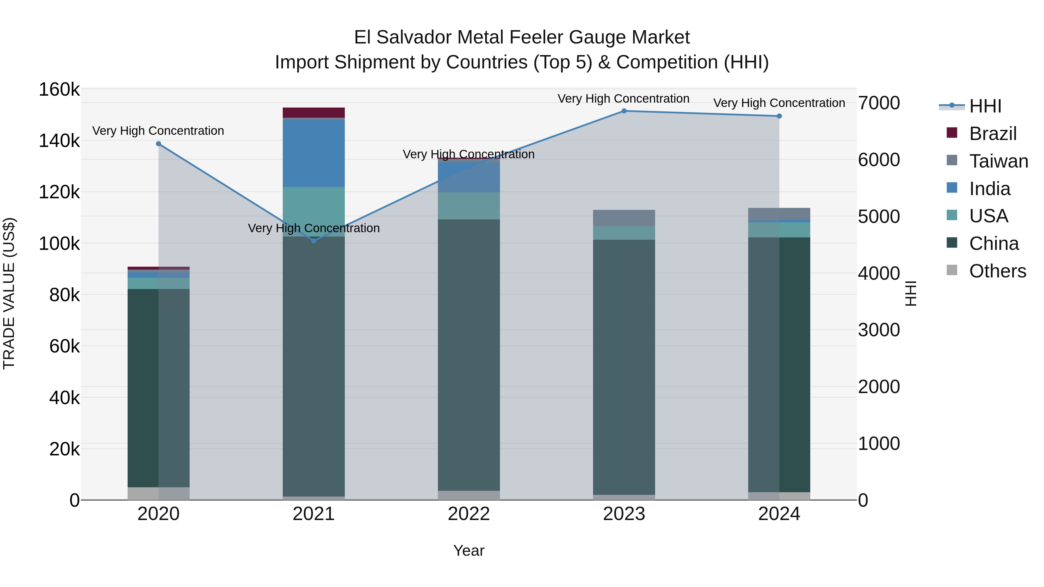 El Salvador Metal Feeler Gauge Market Top 5 Importing Countries and Market Competition (HHI) Analysis