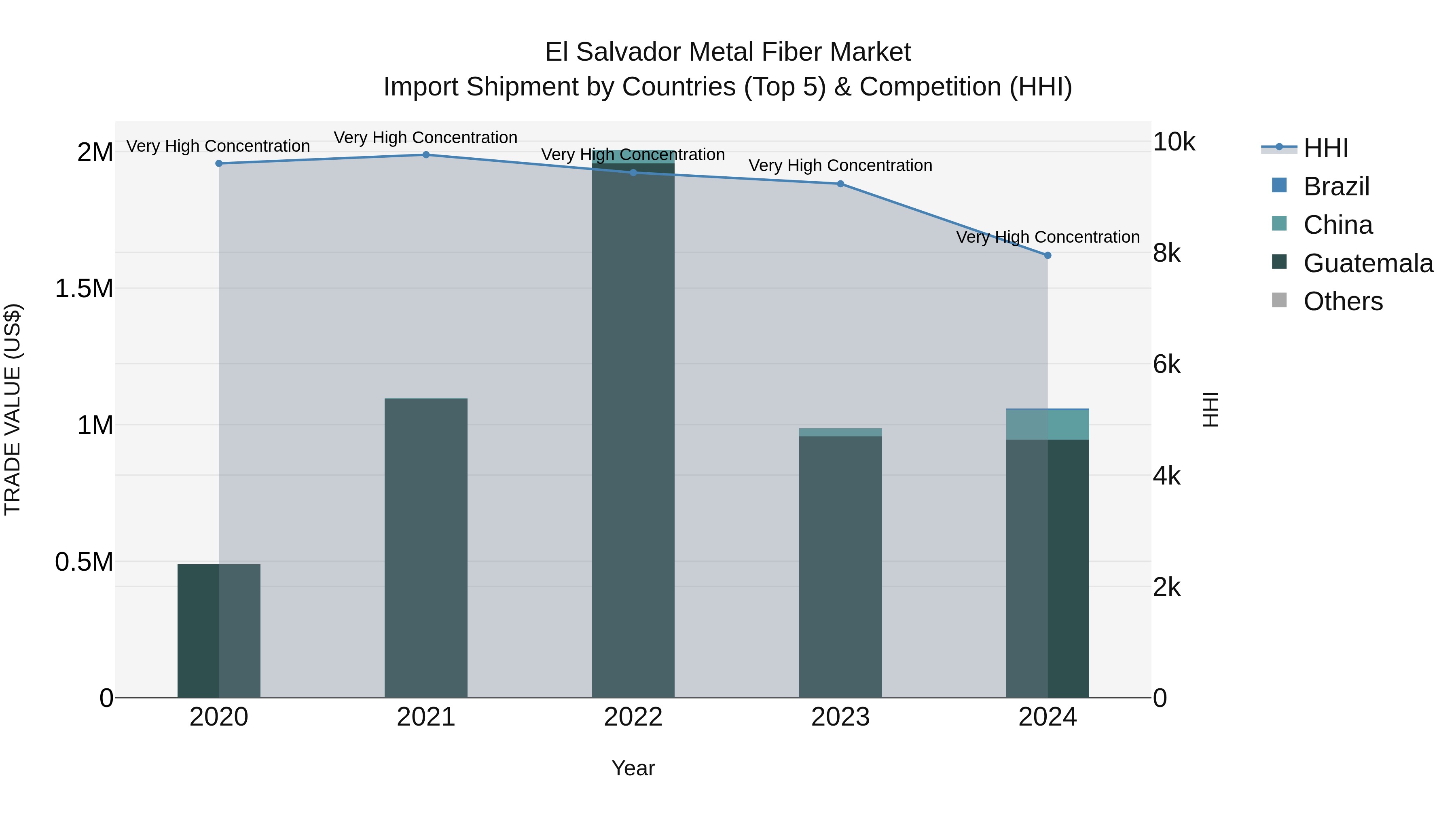El Salvador Metal Fiber Market Top 5 Importing Countries and Market Competition (HHI) Analysis