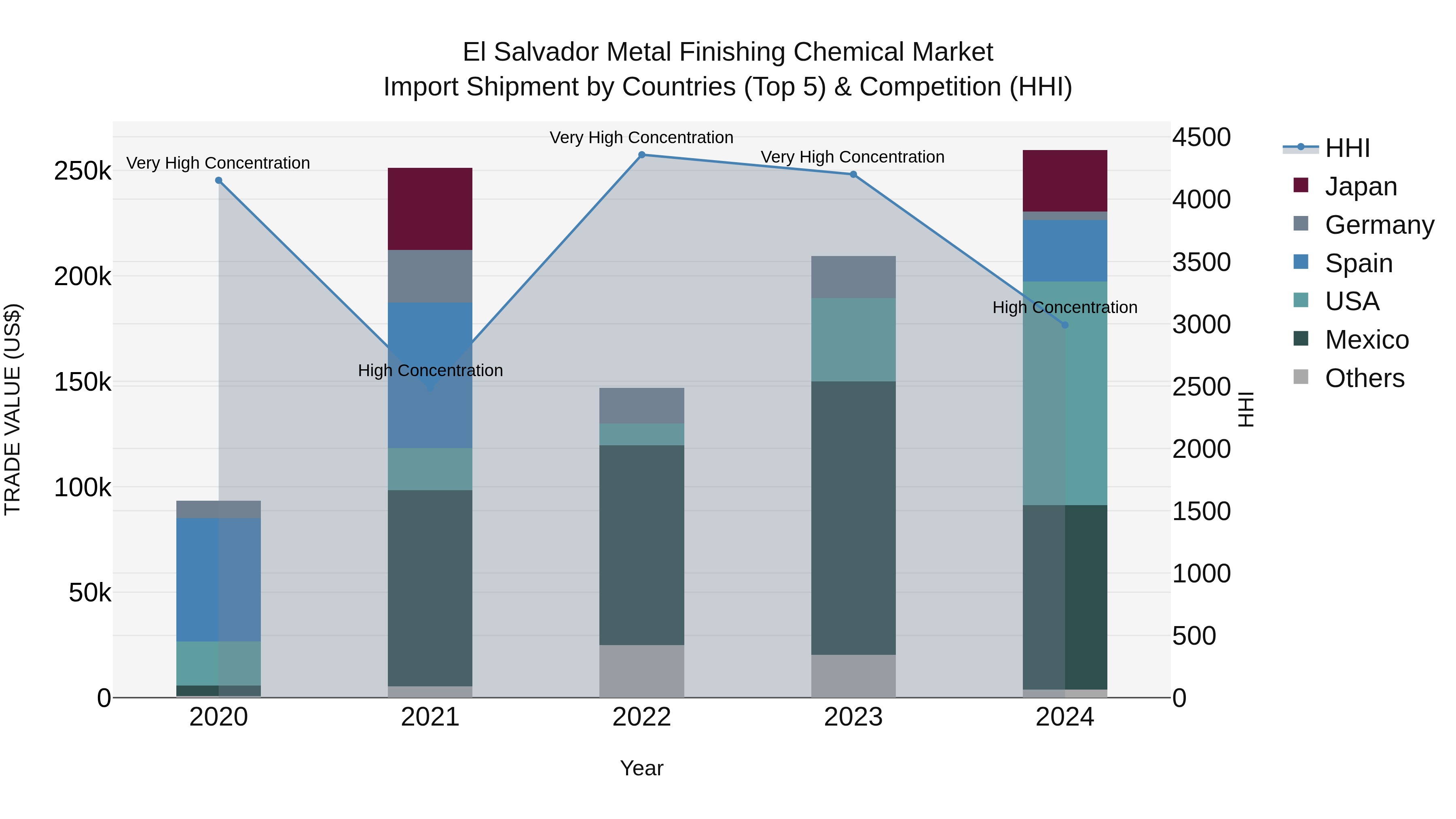 El Salvador Metal Finishing Chemical Market Top 5 Importing Countries and Market Competition (HHI) Analysis