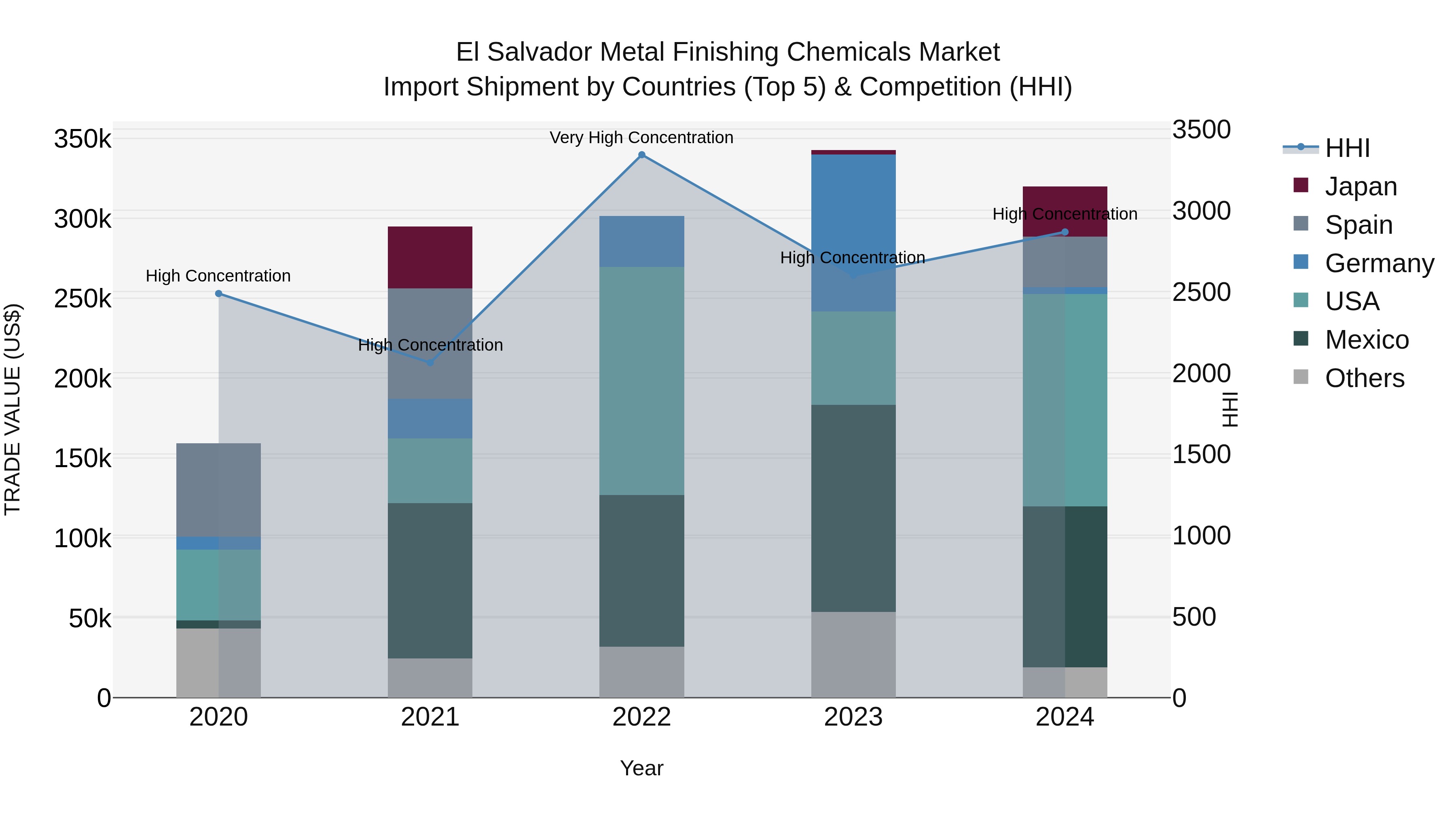 El Salvador Metal Finishing Chemicals Market Top 5 Importing Countries and Market Competition (HHI) Analysis