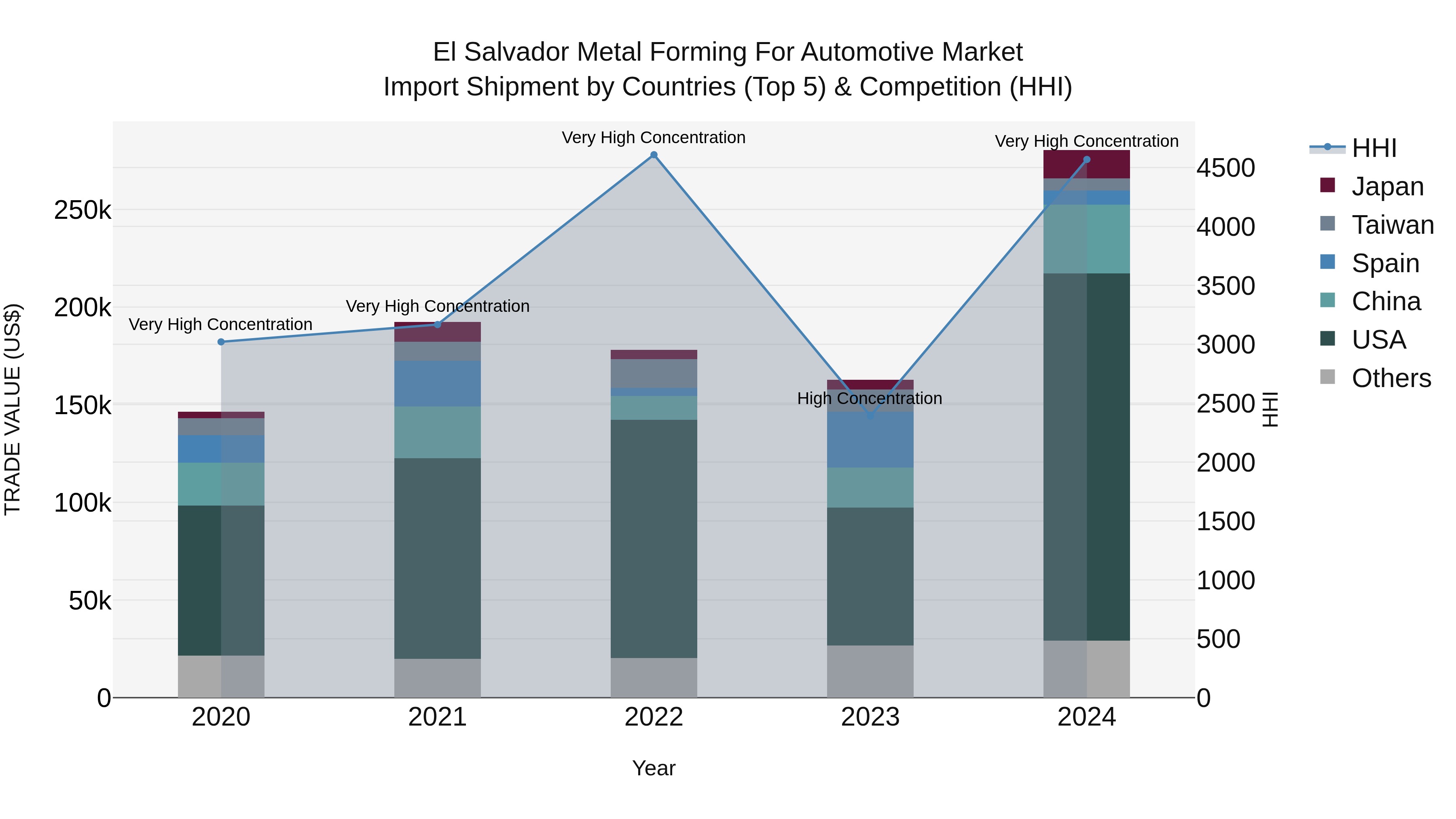 El Salvador Metal Forming For Automotive Market Top 5 Importing Countries and Market Competition (HHI) Analysis