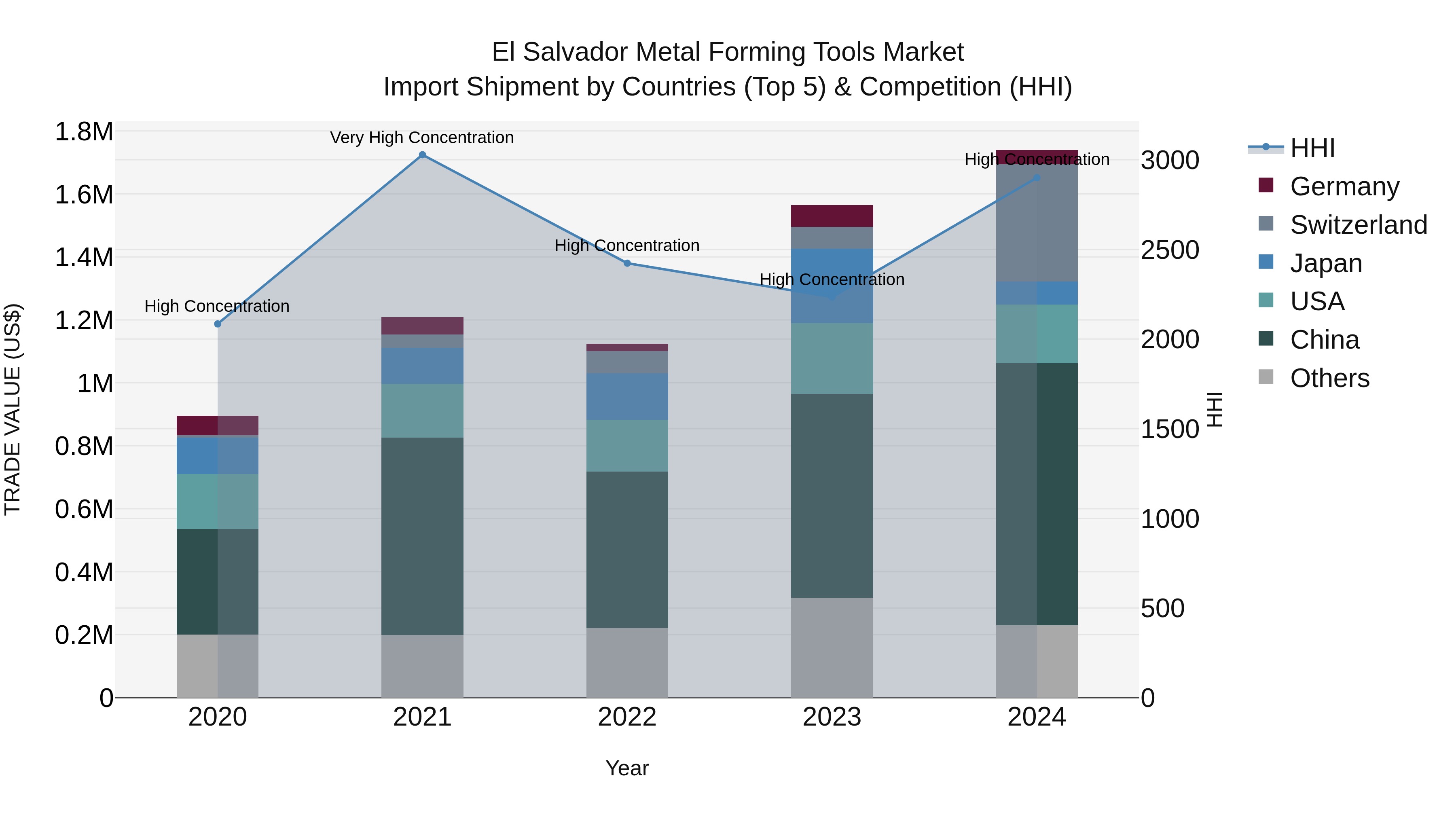 El Salvador Metal Forming Tools Market Top 5 Importing Countries and Market Competition (HHI) Analysis