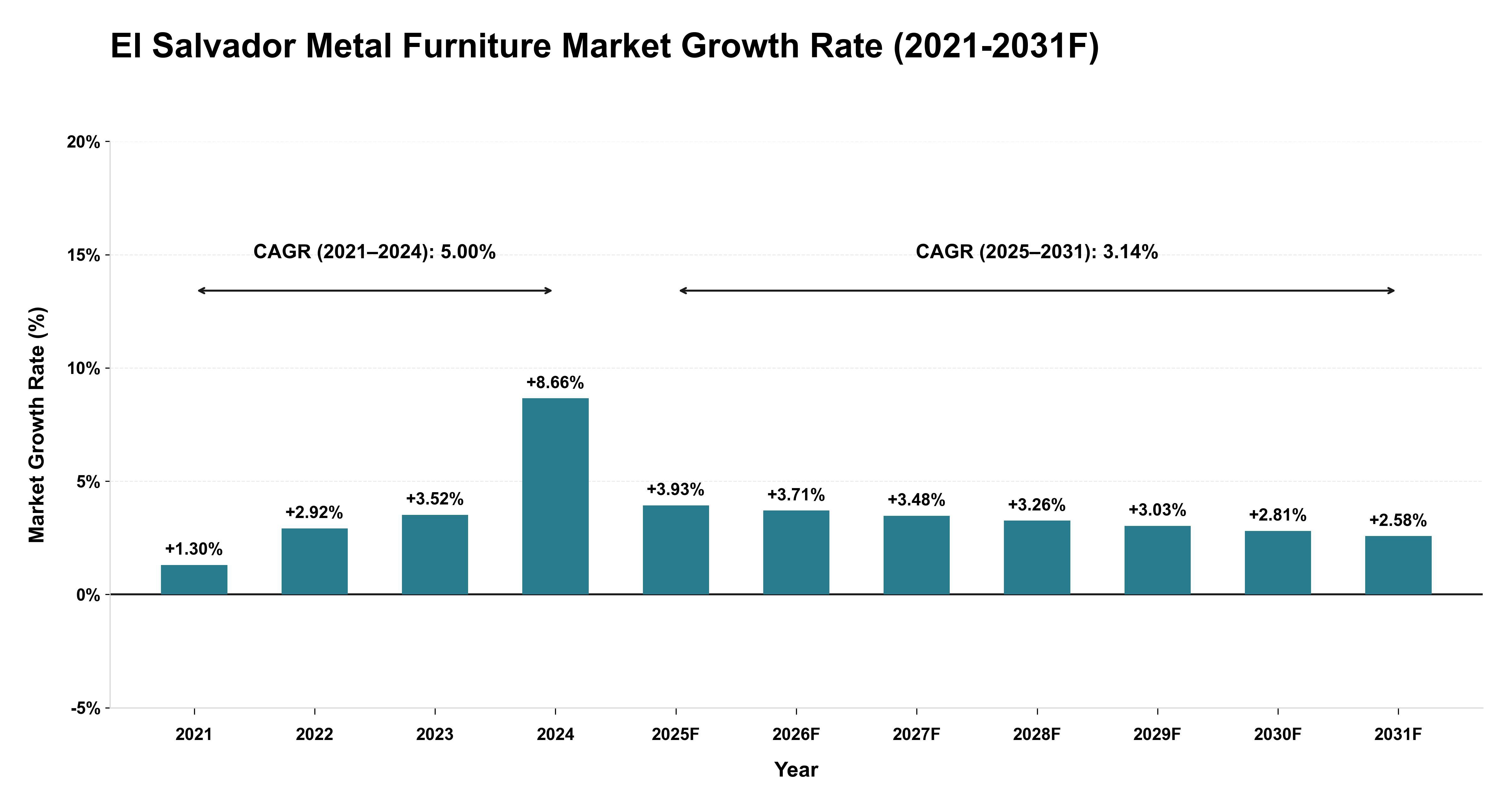 El Salvador Metal Furniture Market Year-wise Growth Rate (2021-2031F)
