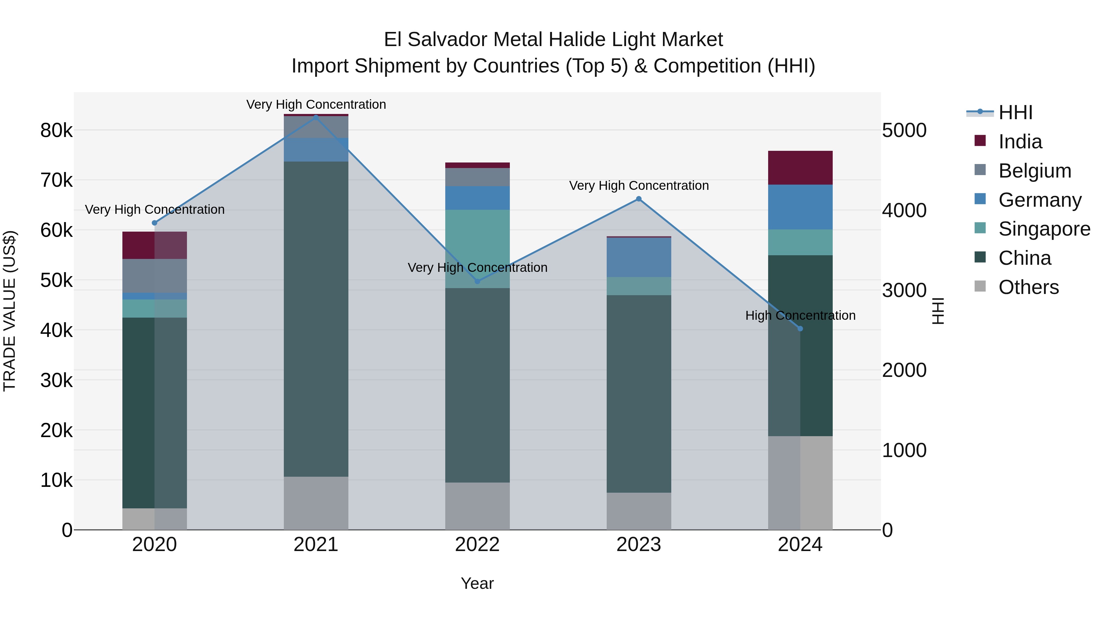 El Salvador Metal Halide Light Market Top 5 Importing Countries and Market Competition (HHI) Analysis
