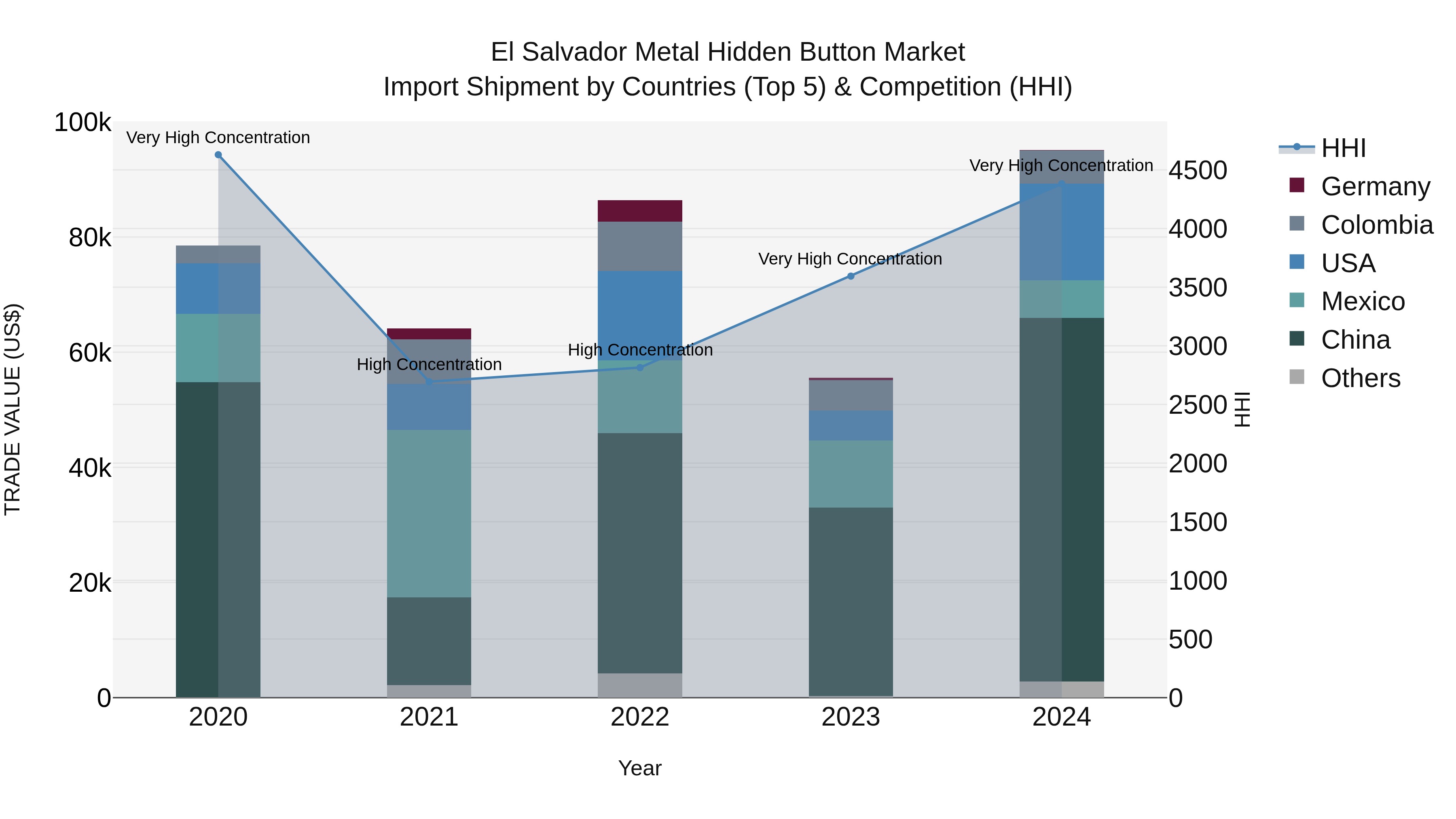 El Salvador Metal Hidden Button Market Top 5 Importing Countries and Market Competition (HHI) Analysis
