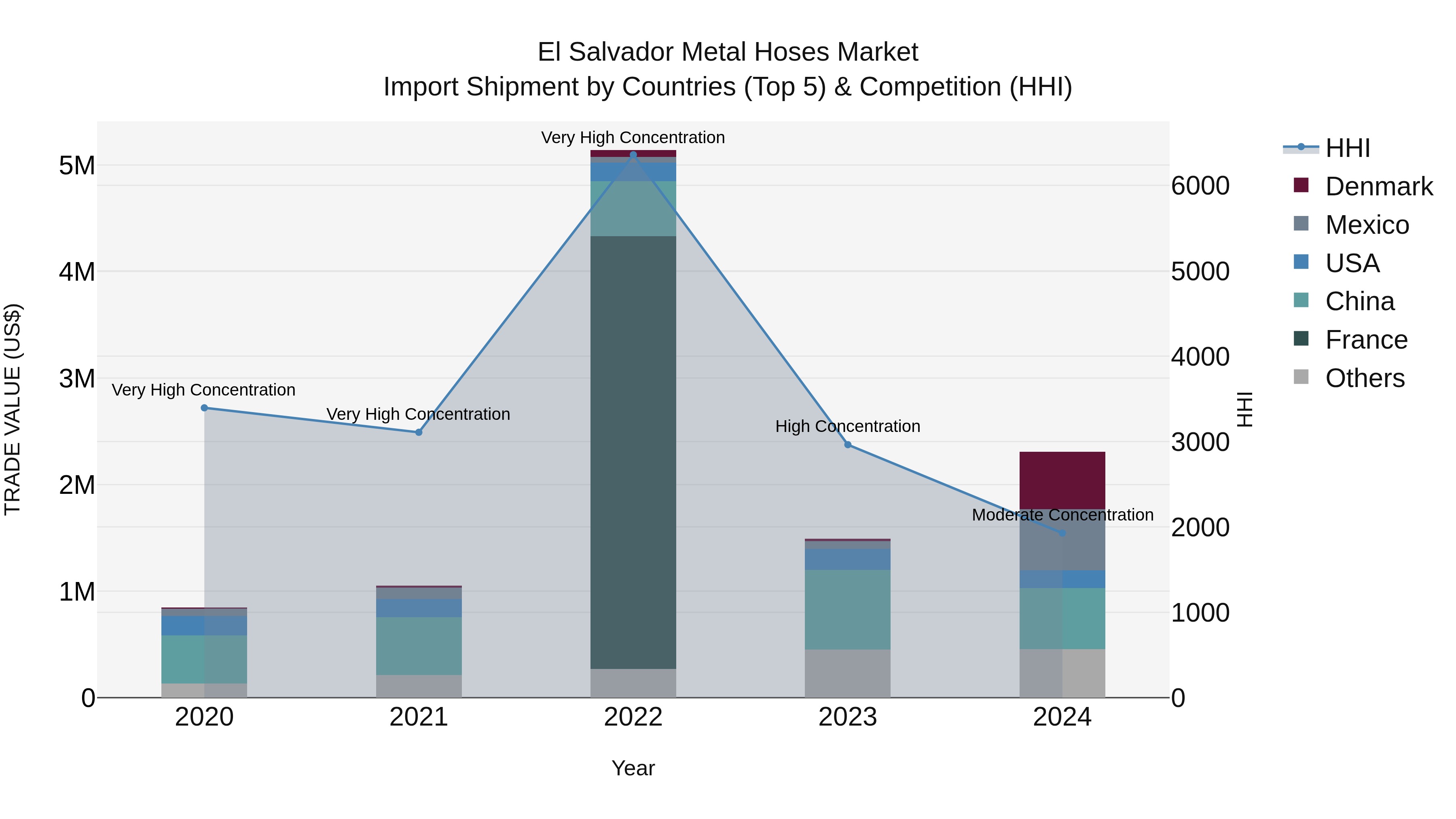 El Salvador Metal Hoses Market Top 5 Importing Countries and Market Competition (HHI) Analysis