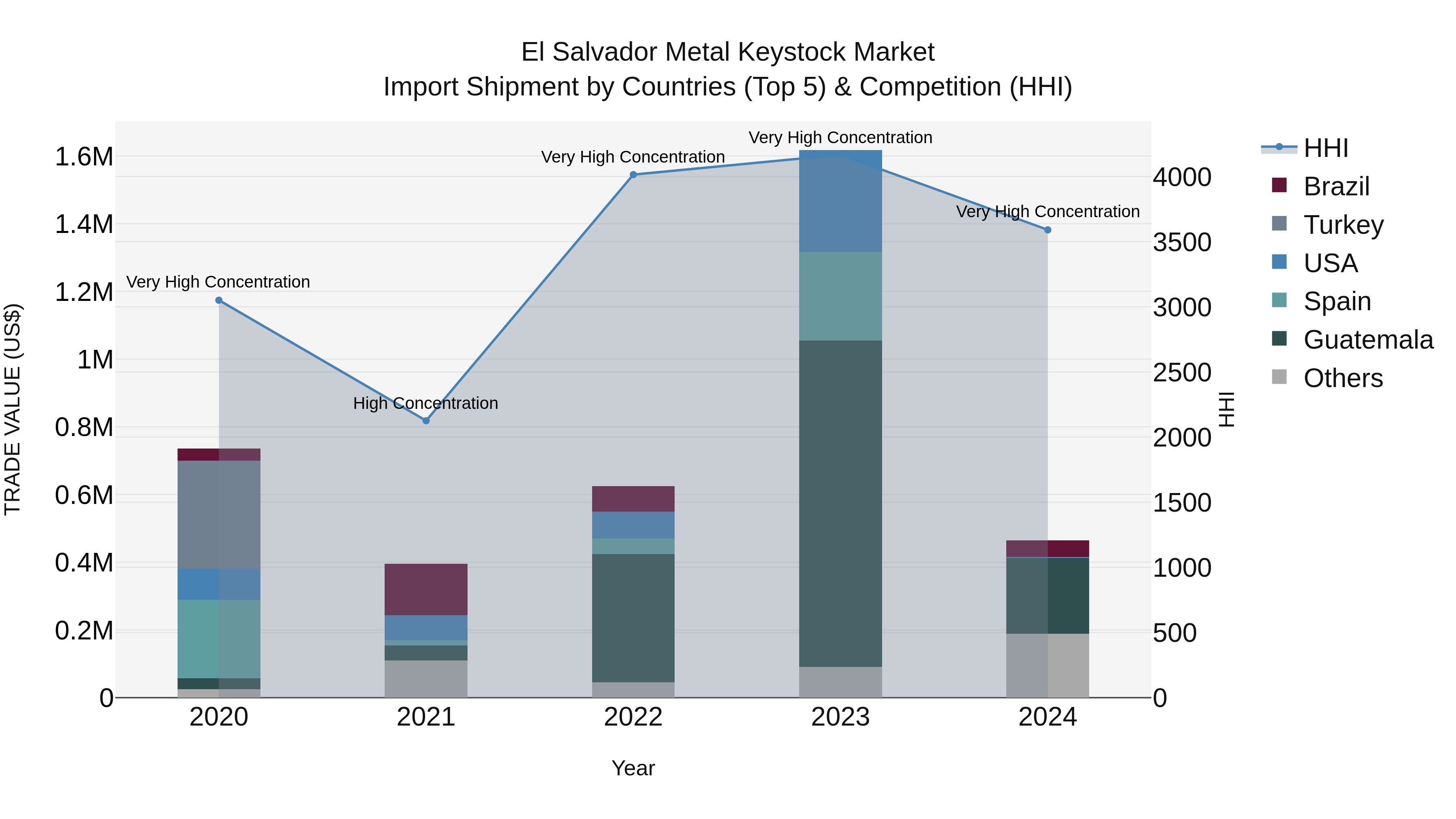El Salvador Metal Keystock Market Top 5 Importing Countries and Market Competition (HHI) Analysis