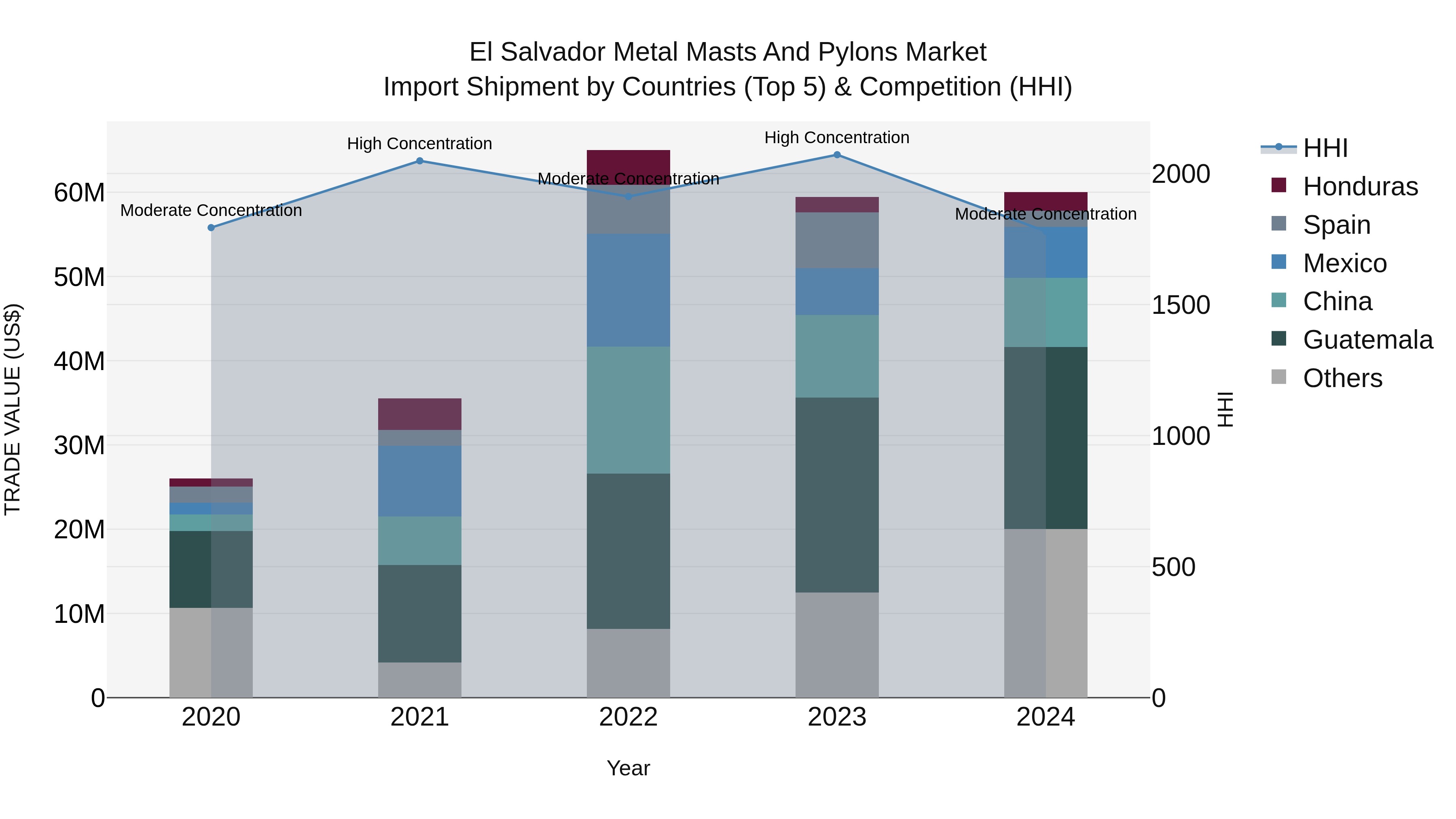 El Salvador Metal Masts And Pylons Market Top 5 Importing Countries and Market Competition (HHI) Analysis