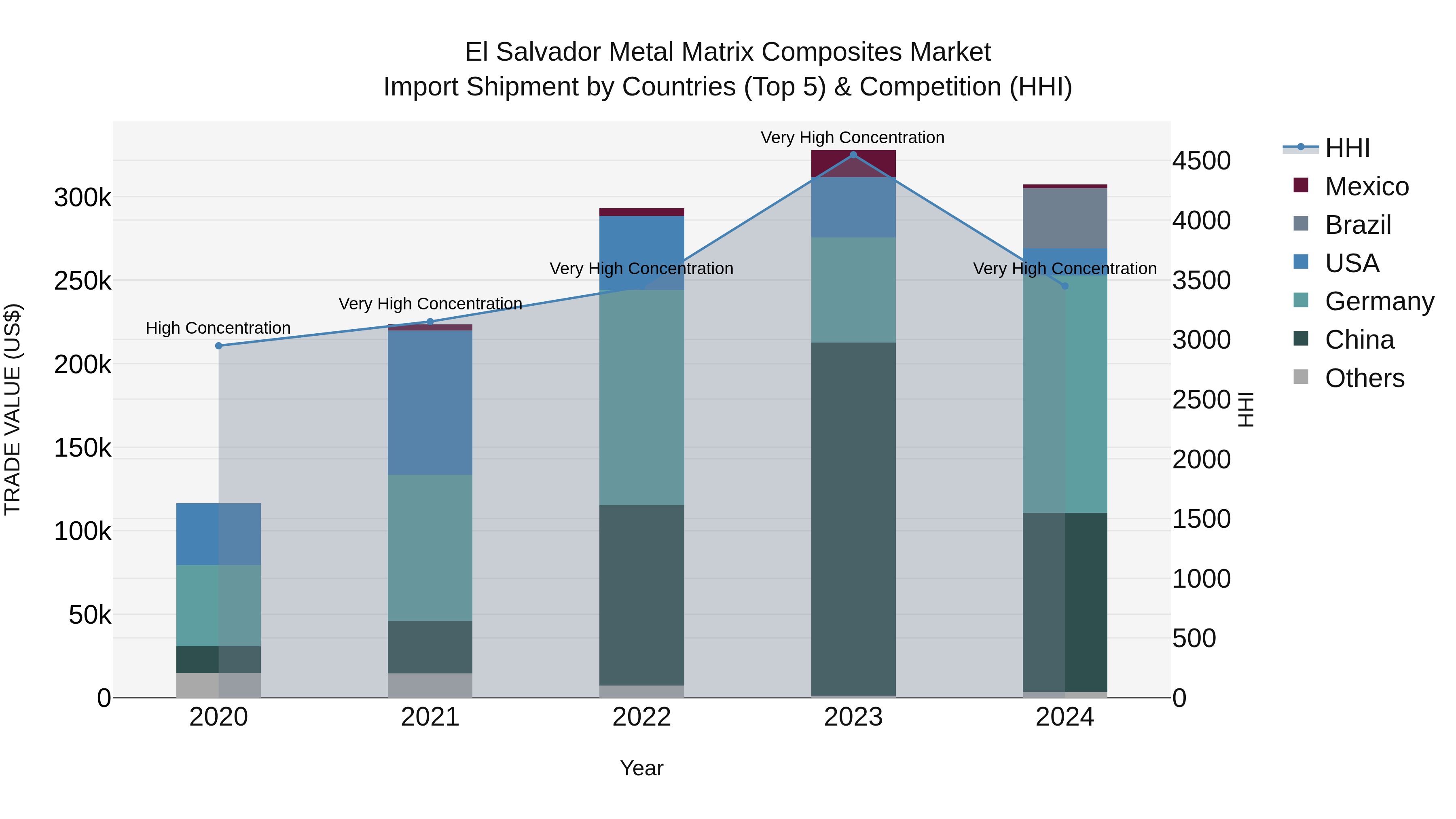 El Salvador Metal Matrix Composites Market Top 5 Importing Countries and Market Competition (HHI) Analysis