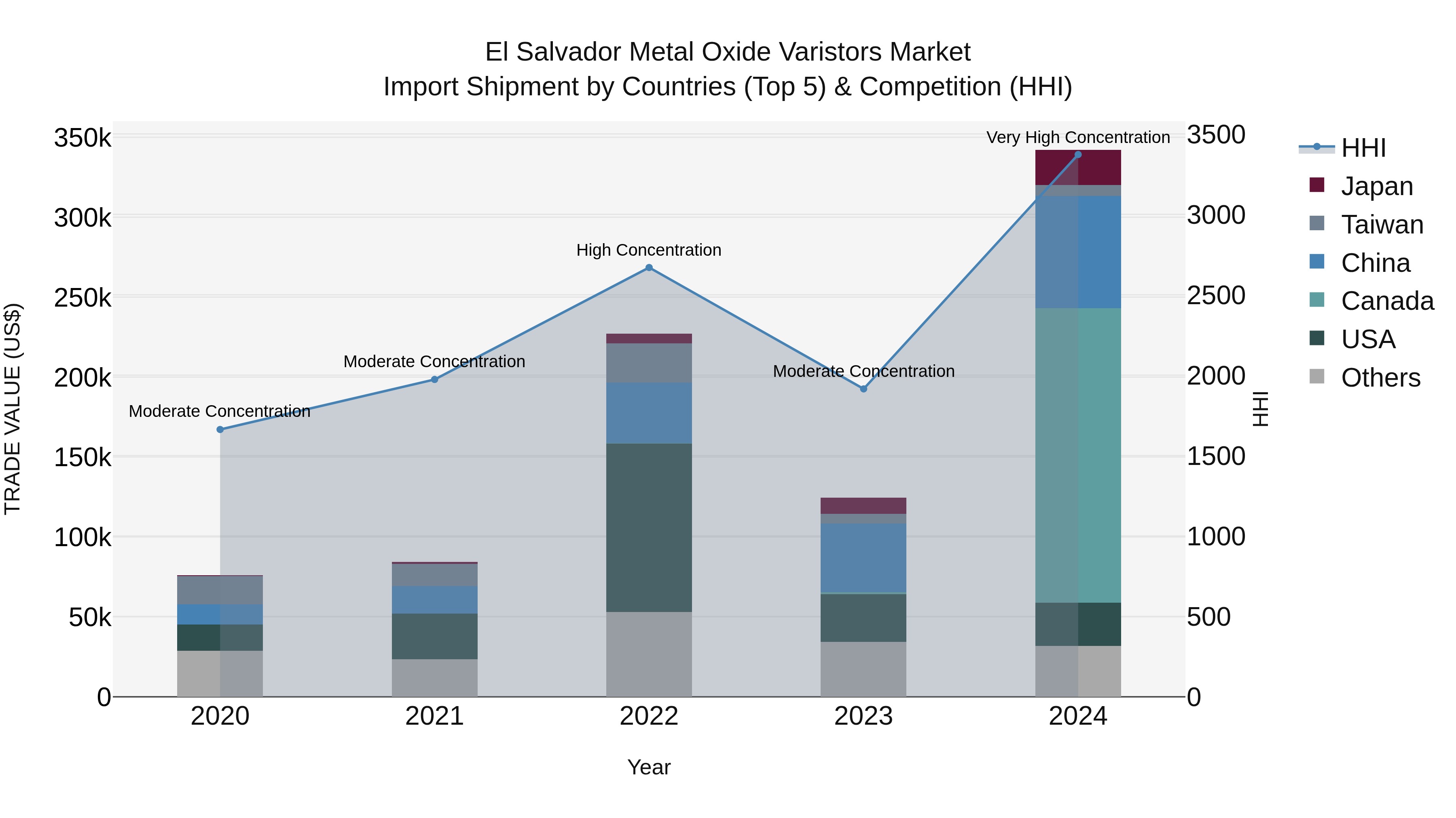 El Salvador Metal Oxide Varistors Market Top 5 Importing Countries and Market Competition (HHI) Analysis