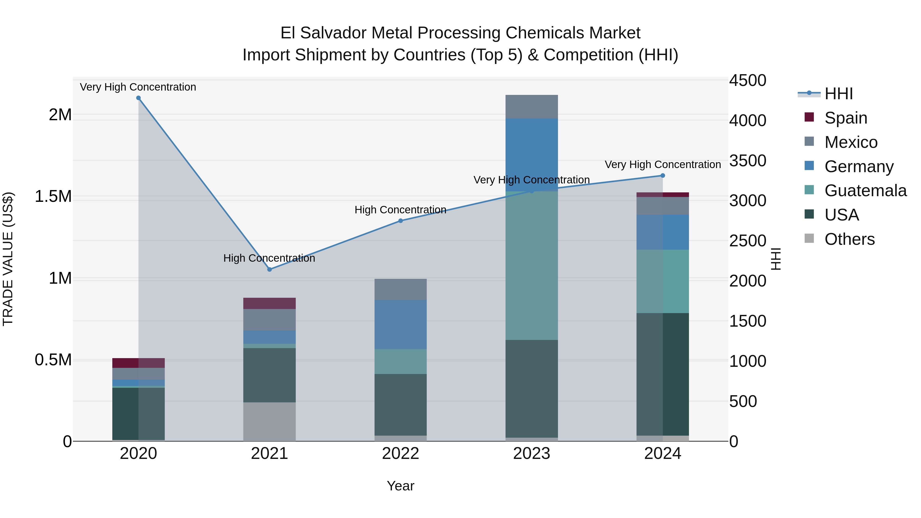 El Salvador Metal Processing Chemicals Market Top 5 Importing Countries and Market Competition (HHI) Analysis
