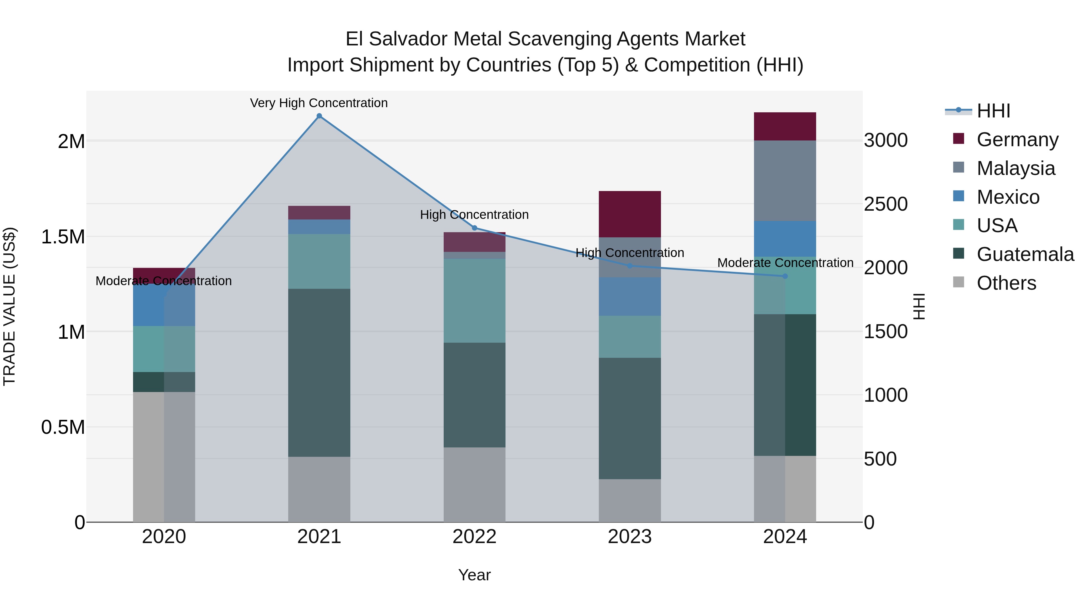 El Salvador Metal Scavenging Agents Market Top 5 Importing Countries and Market Competition (HHI) Analysis