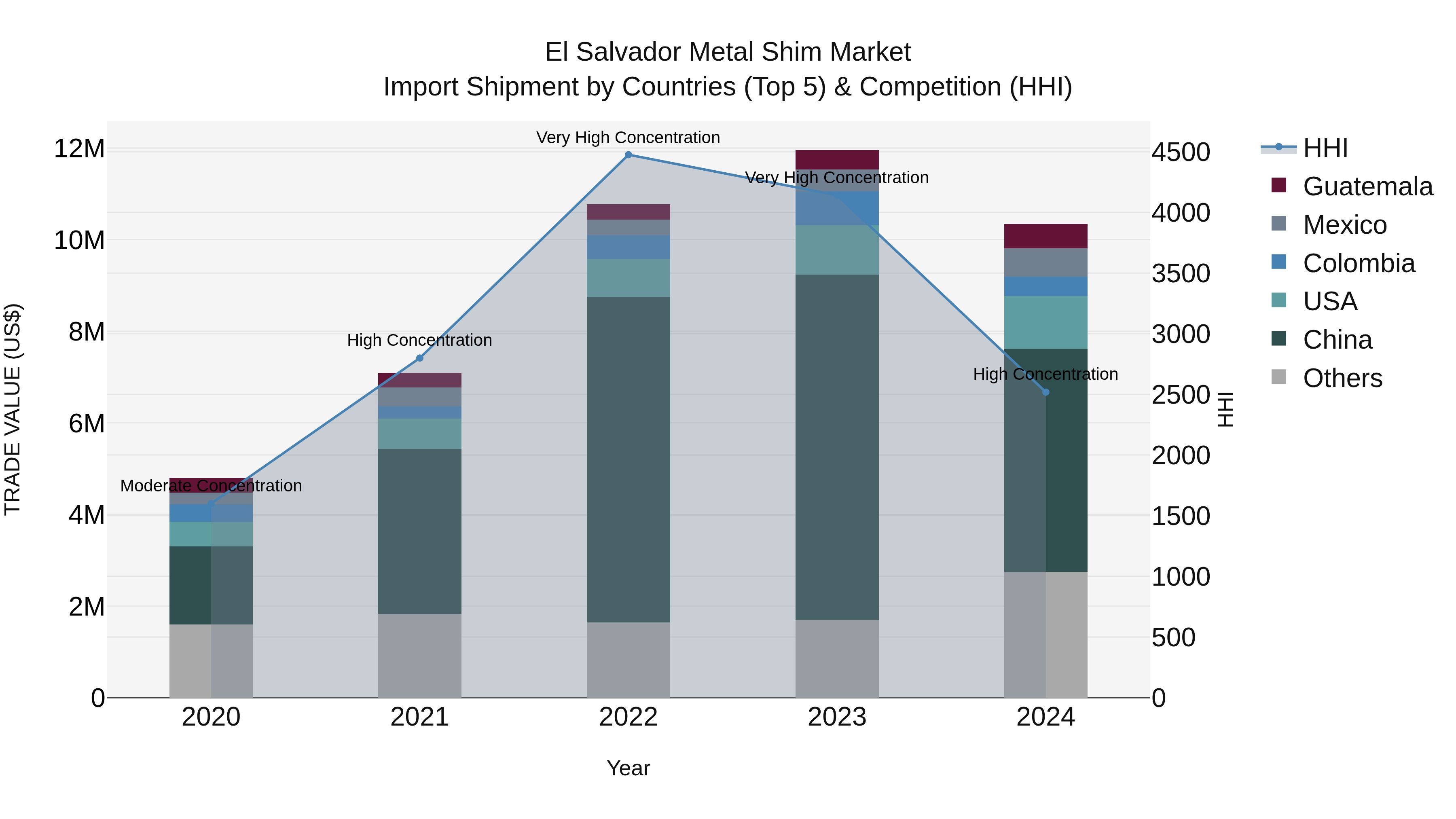 El Salvador Metal Shim Market Top 5 Importing Countries and Market Competition (HHI) Analysis