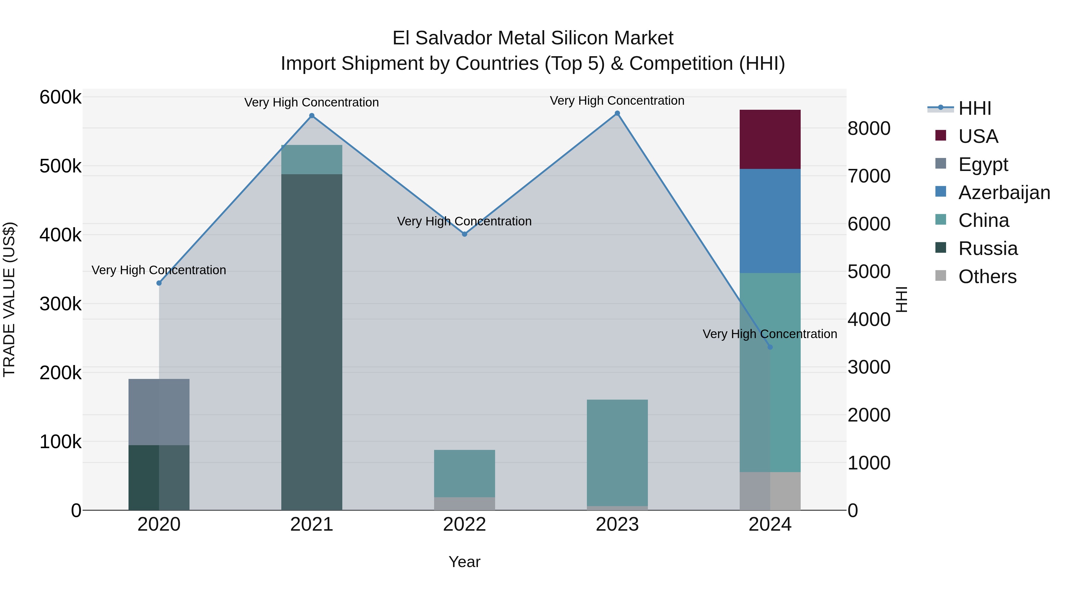 El Salvador Metal Silicon Market Top 5 Importing Countries and Market Competition (HHI) Analysis