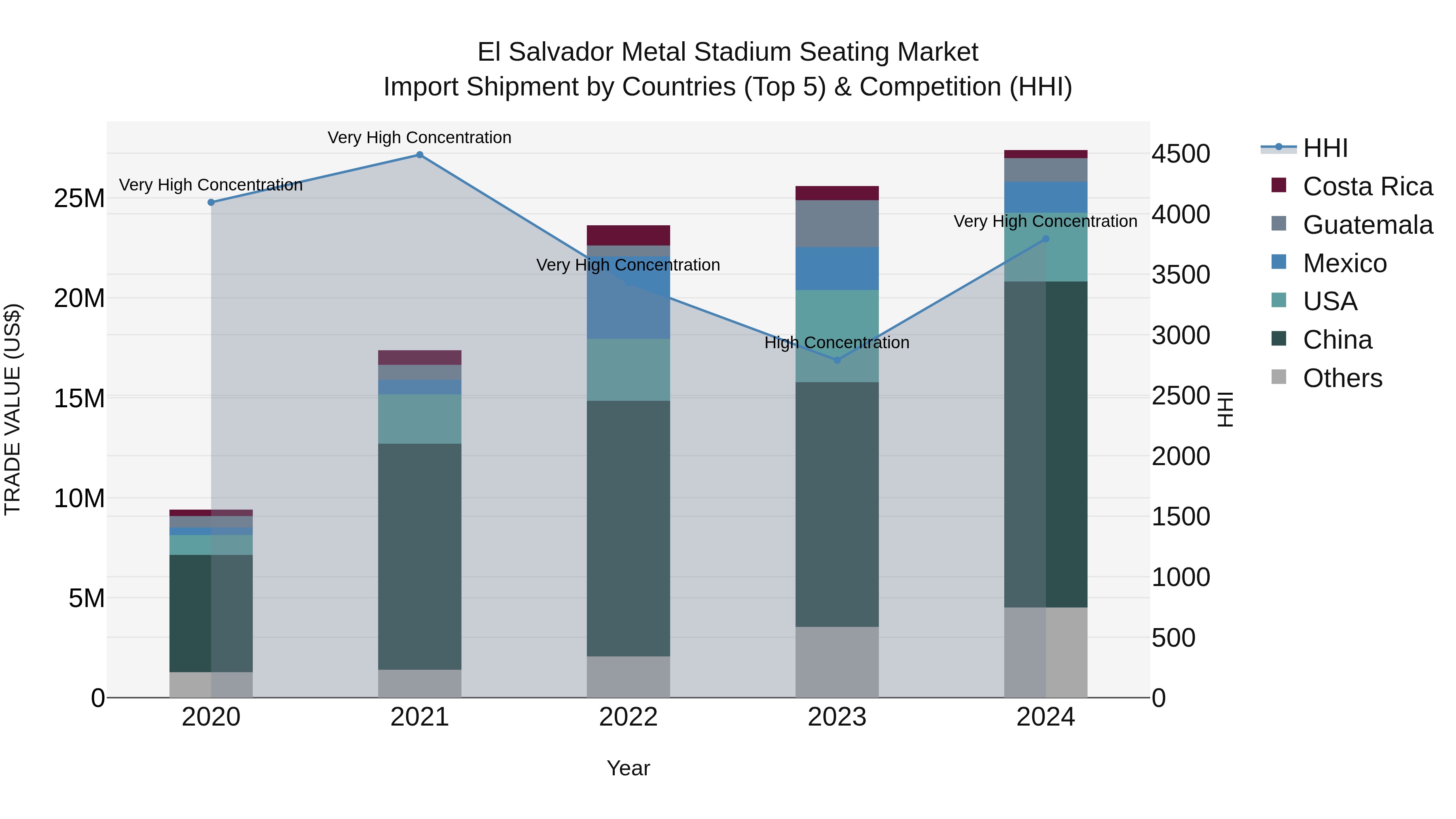 El Salvador Metal Stadium Seating Market Top 5 Importing Countries and Market Competition (HHI) Analysis