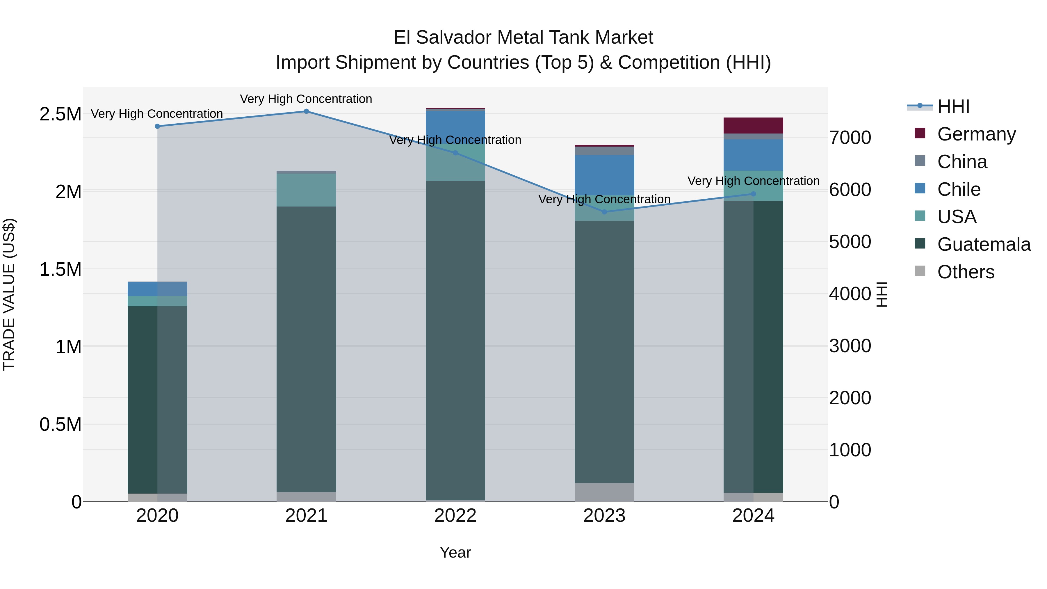 El Salvador Metal Tank Market Top 5 Importing Countries and Market Competition (HHI) Analysis