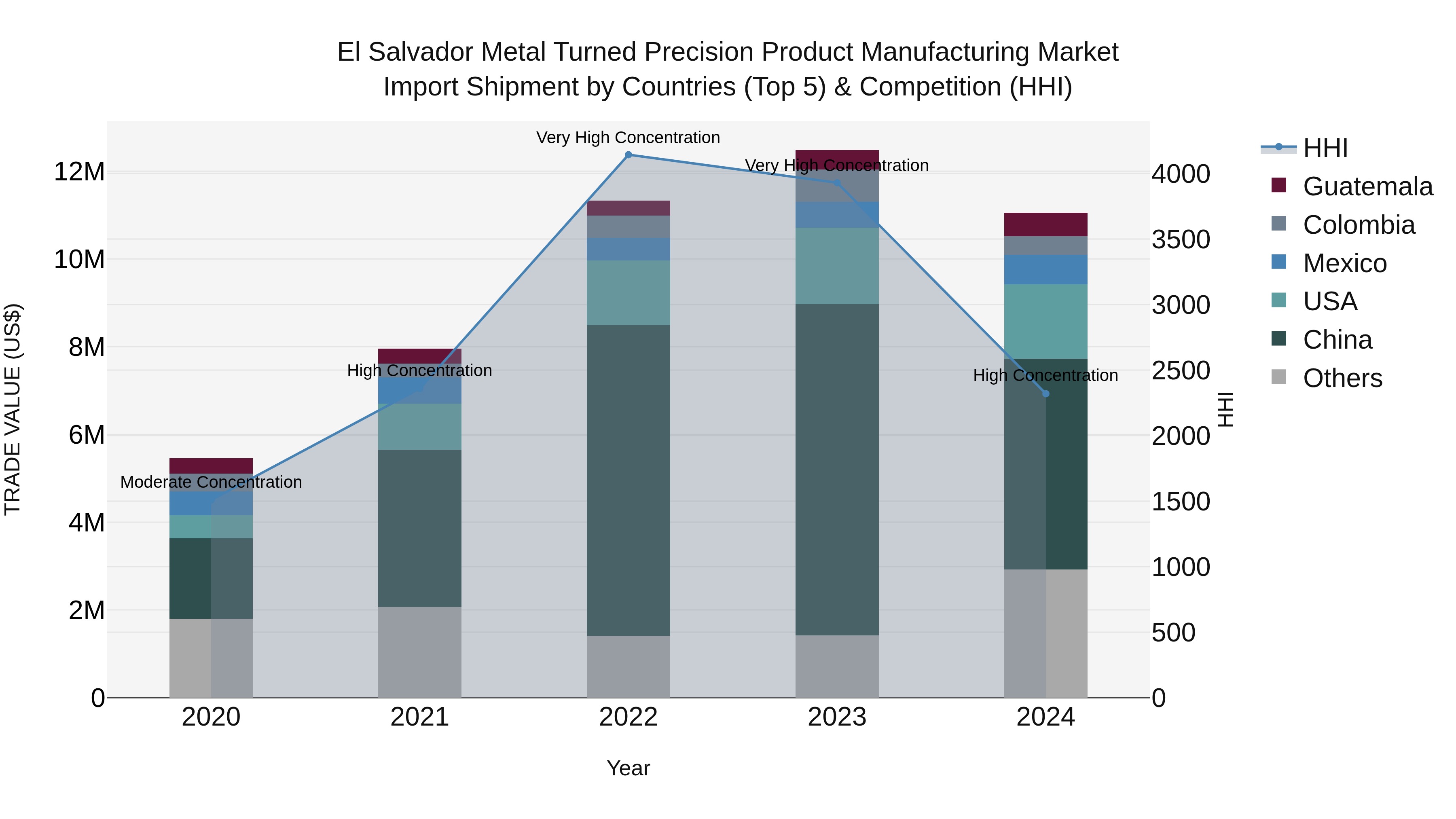 El Salvador Metal Turned Precision Product Manufacturing Market Top 5 Importing Countries and Market Competition (HHI) Analysis
