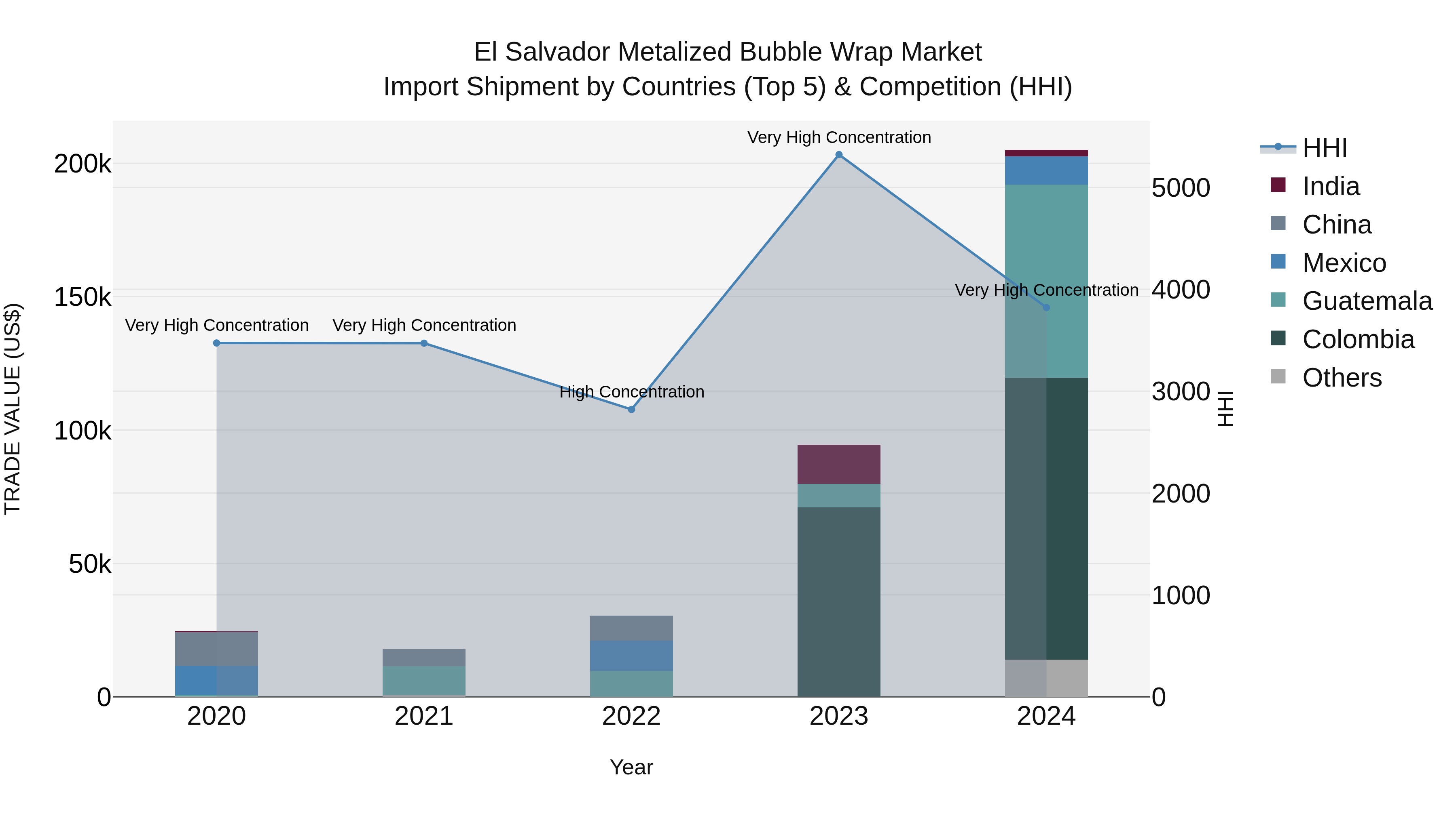 El Salvador Metalized Bubble Wrap Market Top 5 Importing Countries and Market Competition (HHI) Analysis