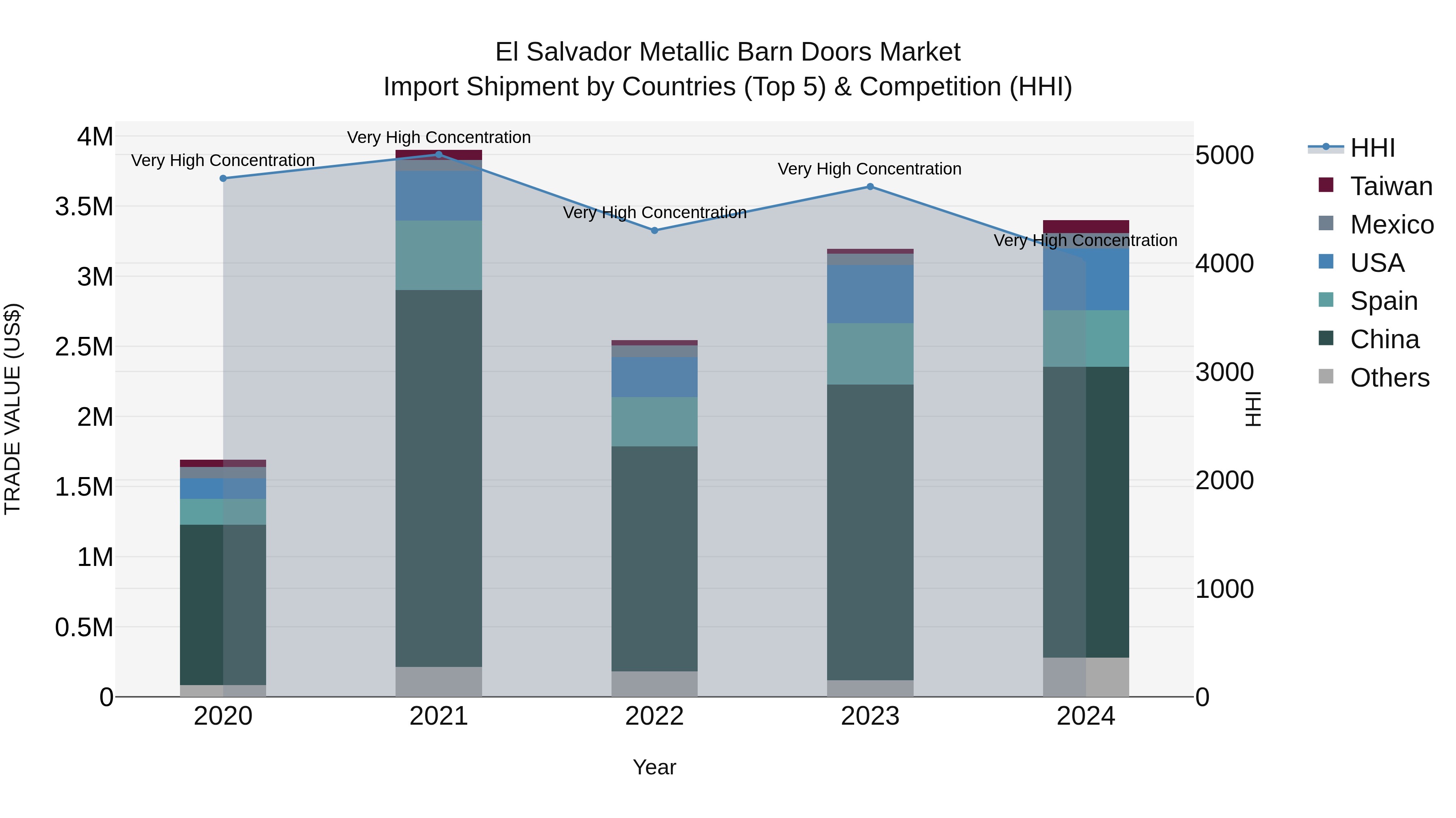 El Salvador Metallic Barn Doors Market Top 5 Importing Countries and Market Competition (HHI) Analysis