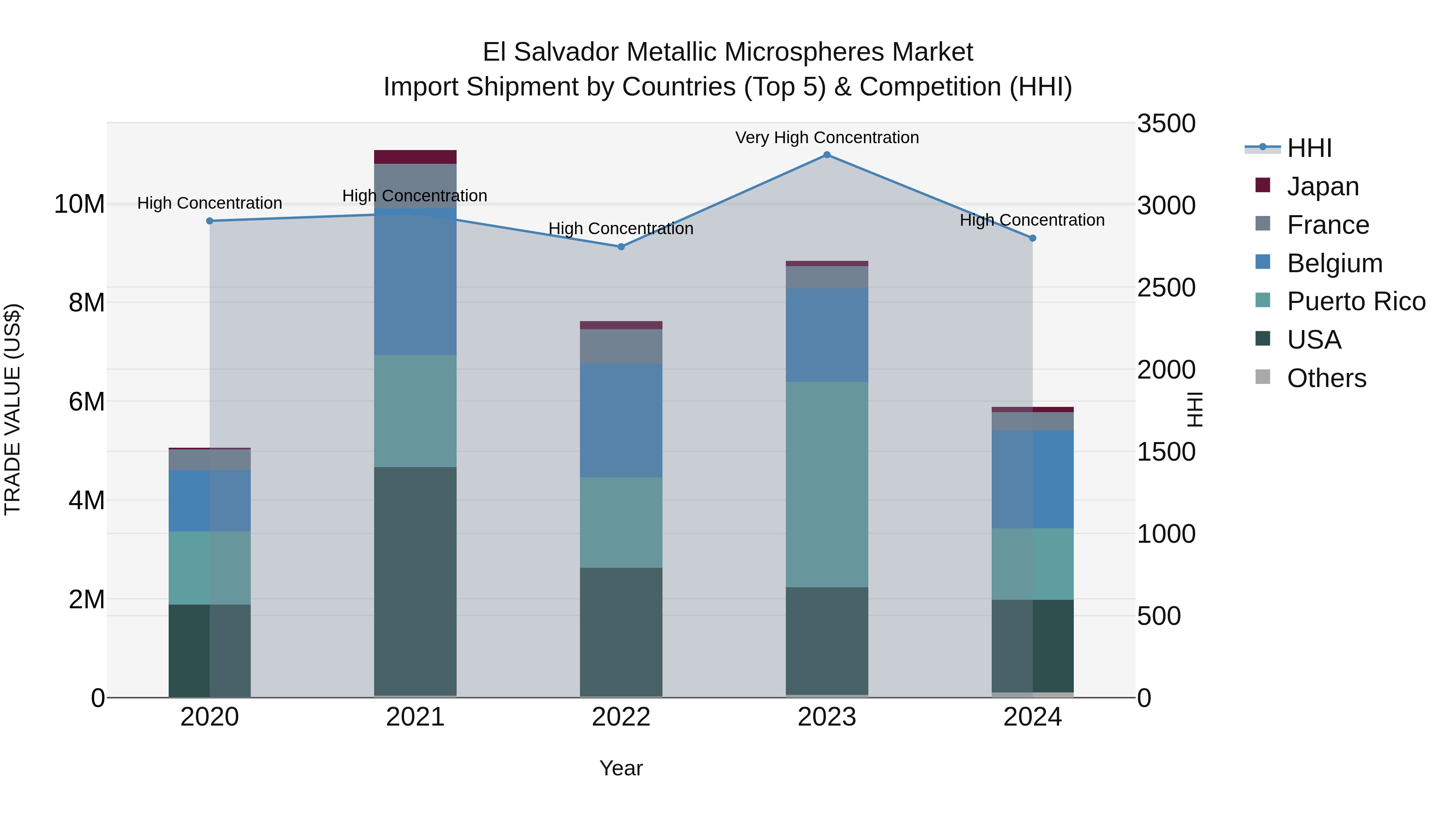 El Salvador Metallic Microspheres Market Top 5 Importing Countries and Market Competition (HHI) Analysis
