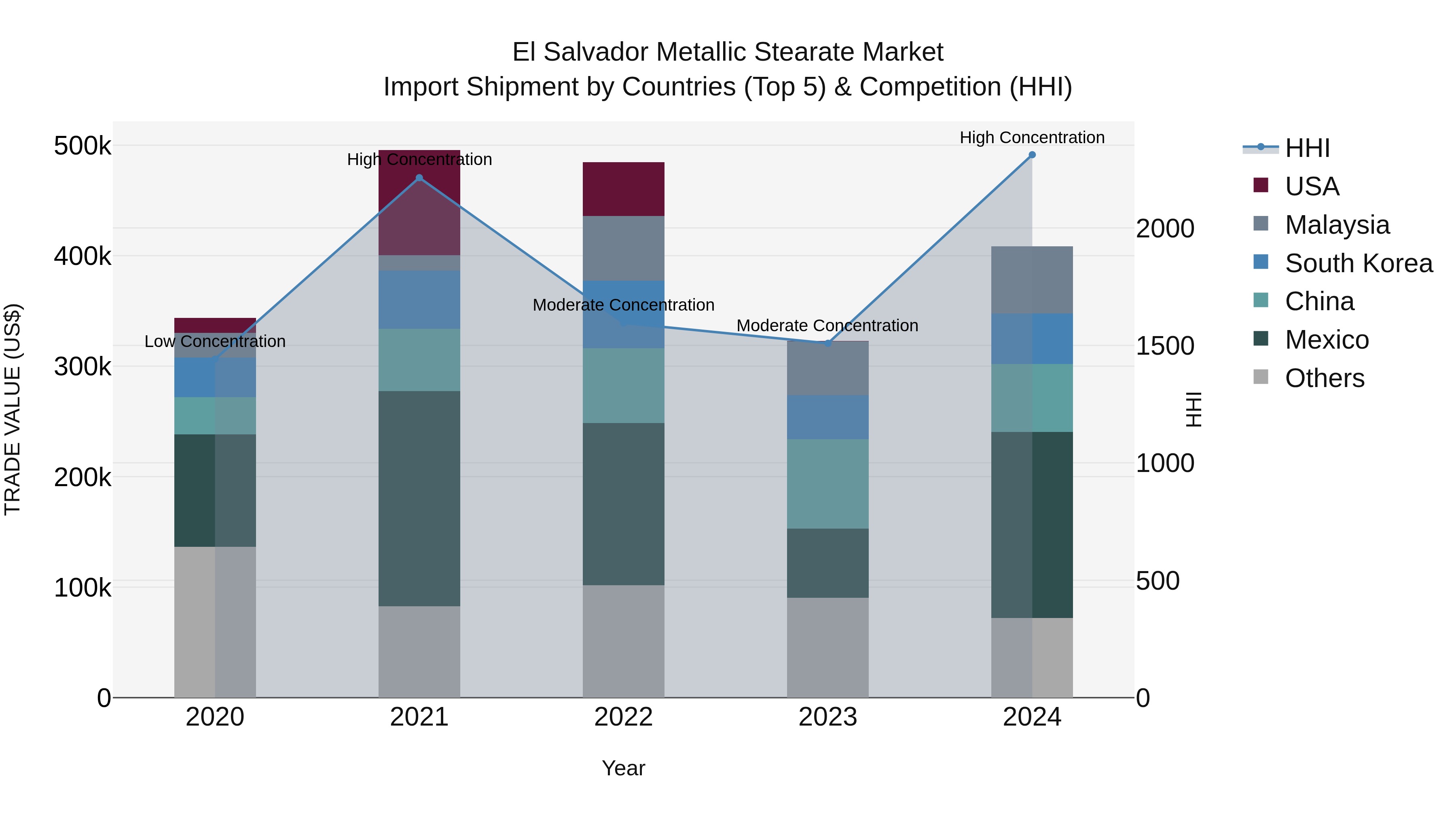 El Salvador Metallic Stearate Market Top 5 Importing Countries and Market Competition (HHI) Analysis
