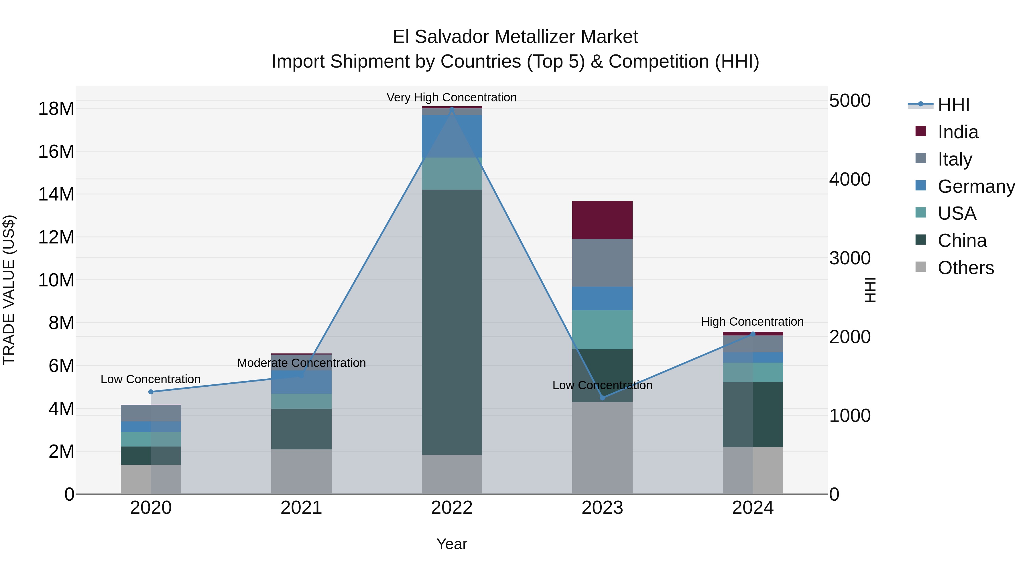 El Salvador Metallizer Market Top 5 Importing Countries and Market Competition (HHI) Analysis