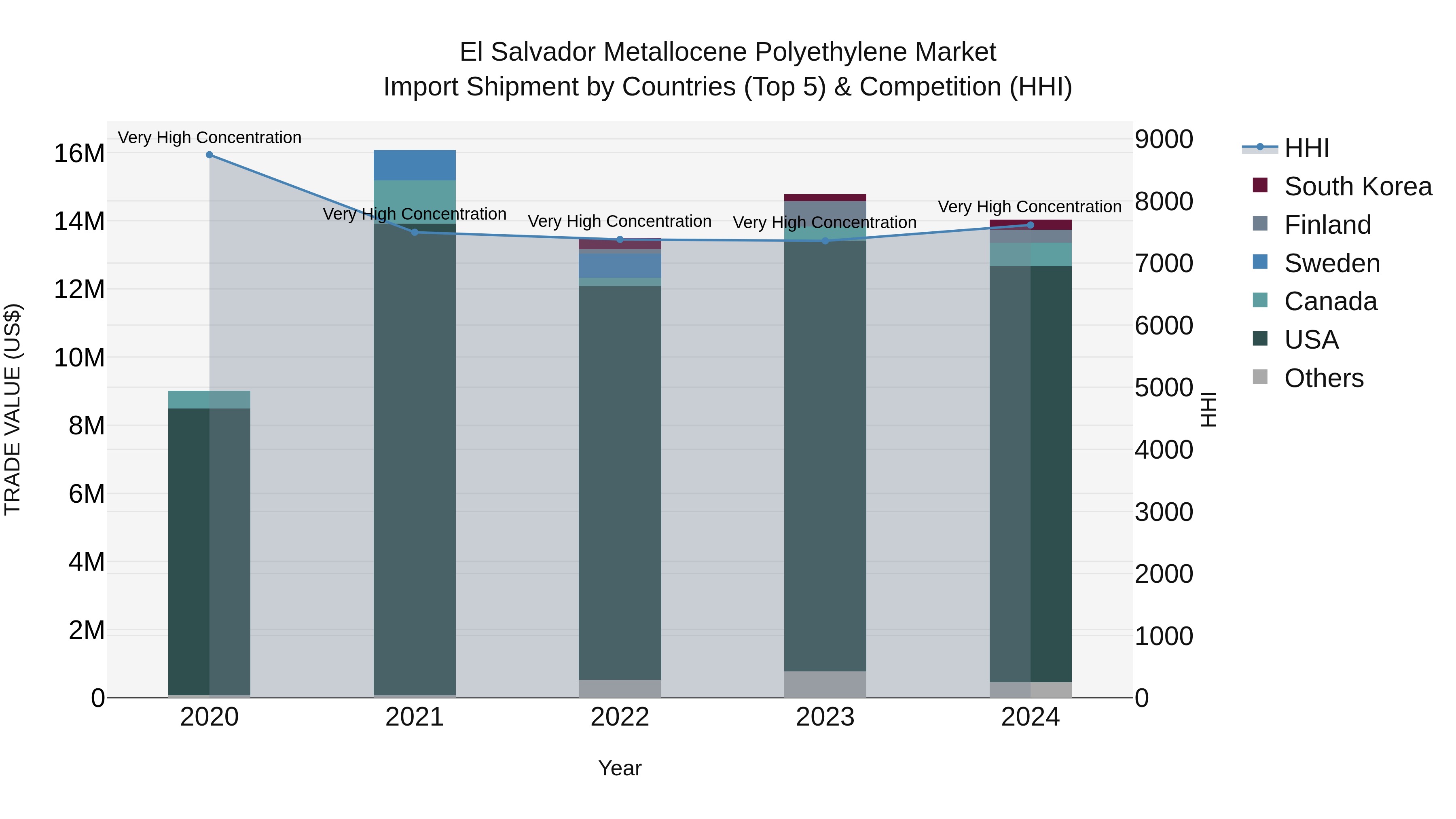 El Salvador Metallocene Polyethylene Market Top 5 Importing Countries and Market Competition (HHI) Analysis