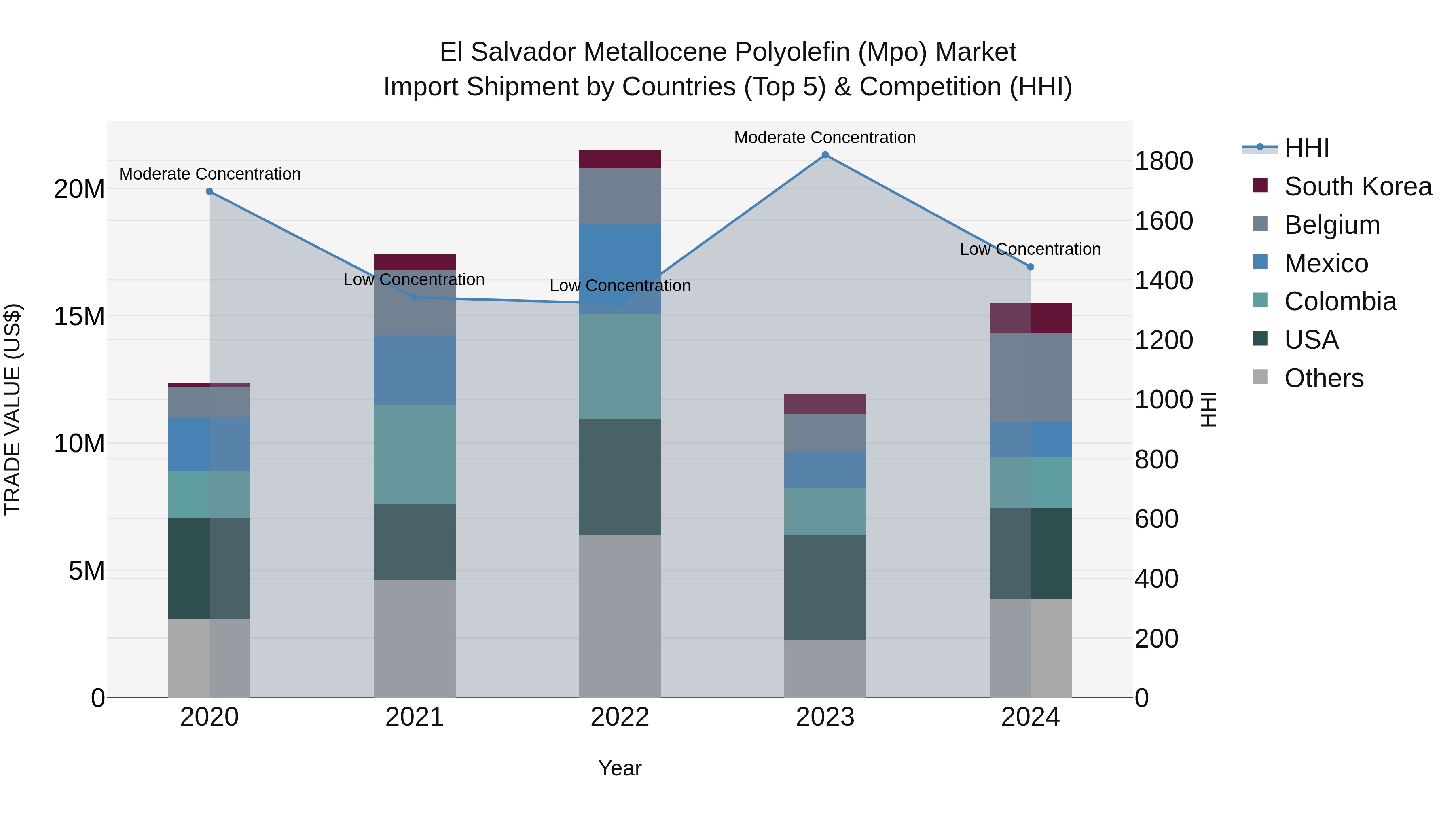 El Salvador Metallocene Polyolefin Mpo Market Top 5 Importing Countries and Market Competition (HHI) Analysis