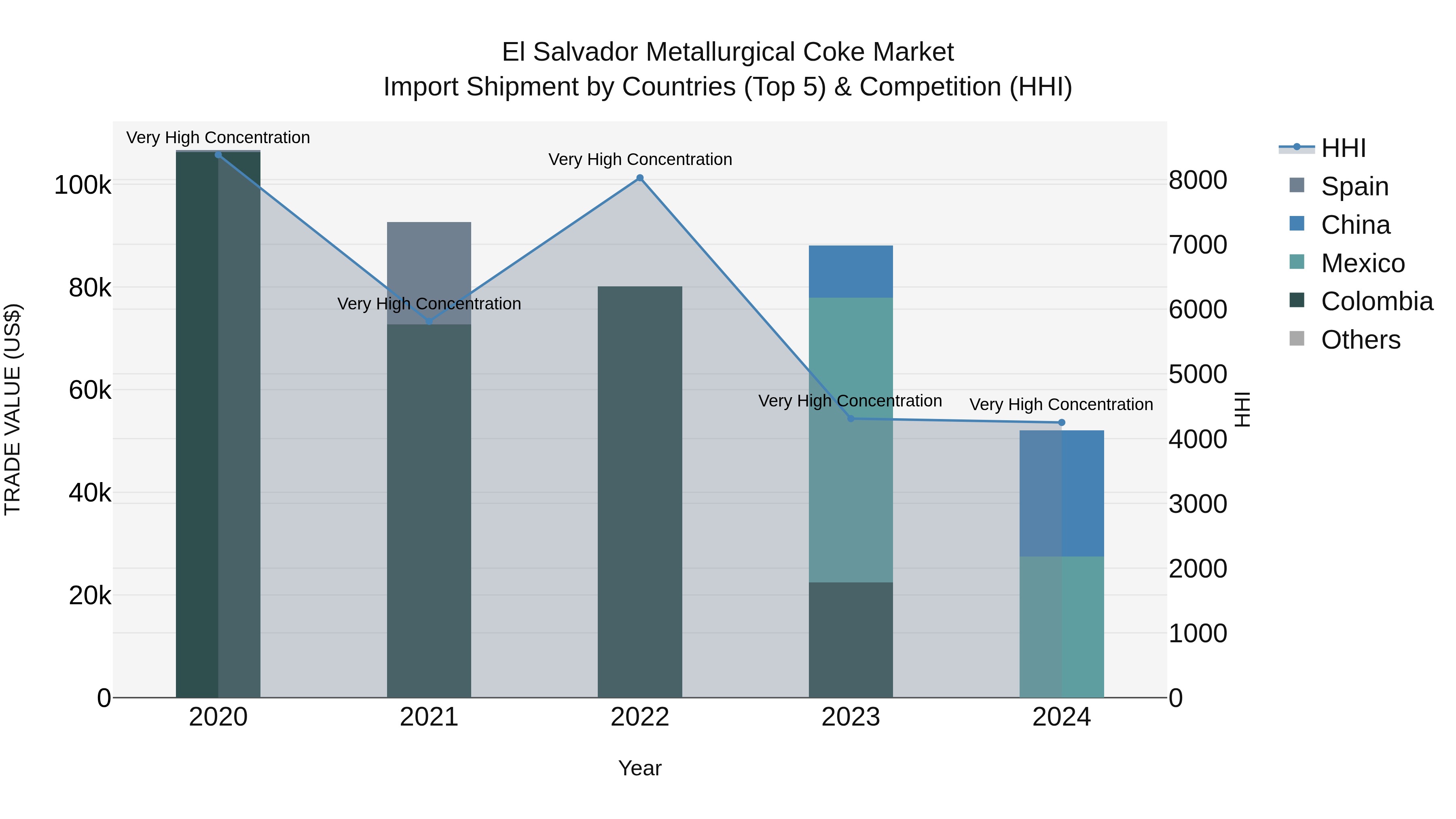 El Salvador Metallurgical Coke Market Top 5 Importing Countries and Market Competition (HHI) Analysis