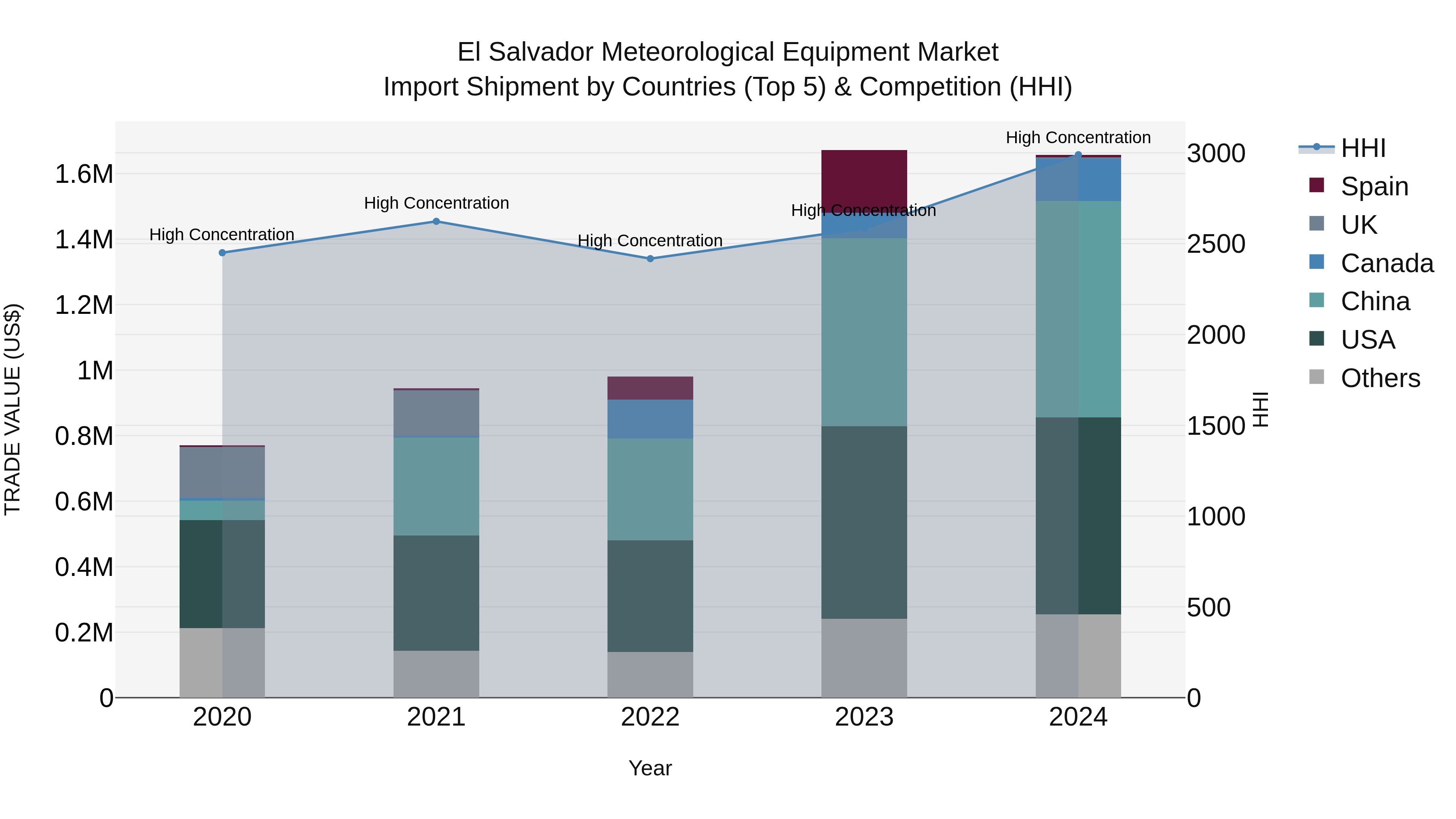 El Salvador Meteorological Equipment Market Top 5 Importing Countries and Market Competition (HHI) Analysis