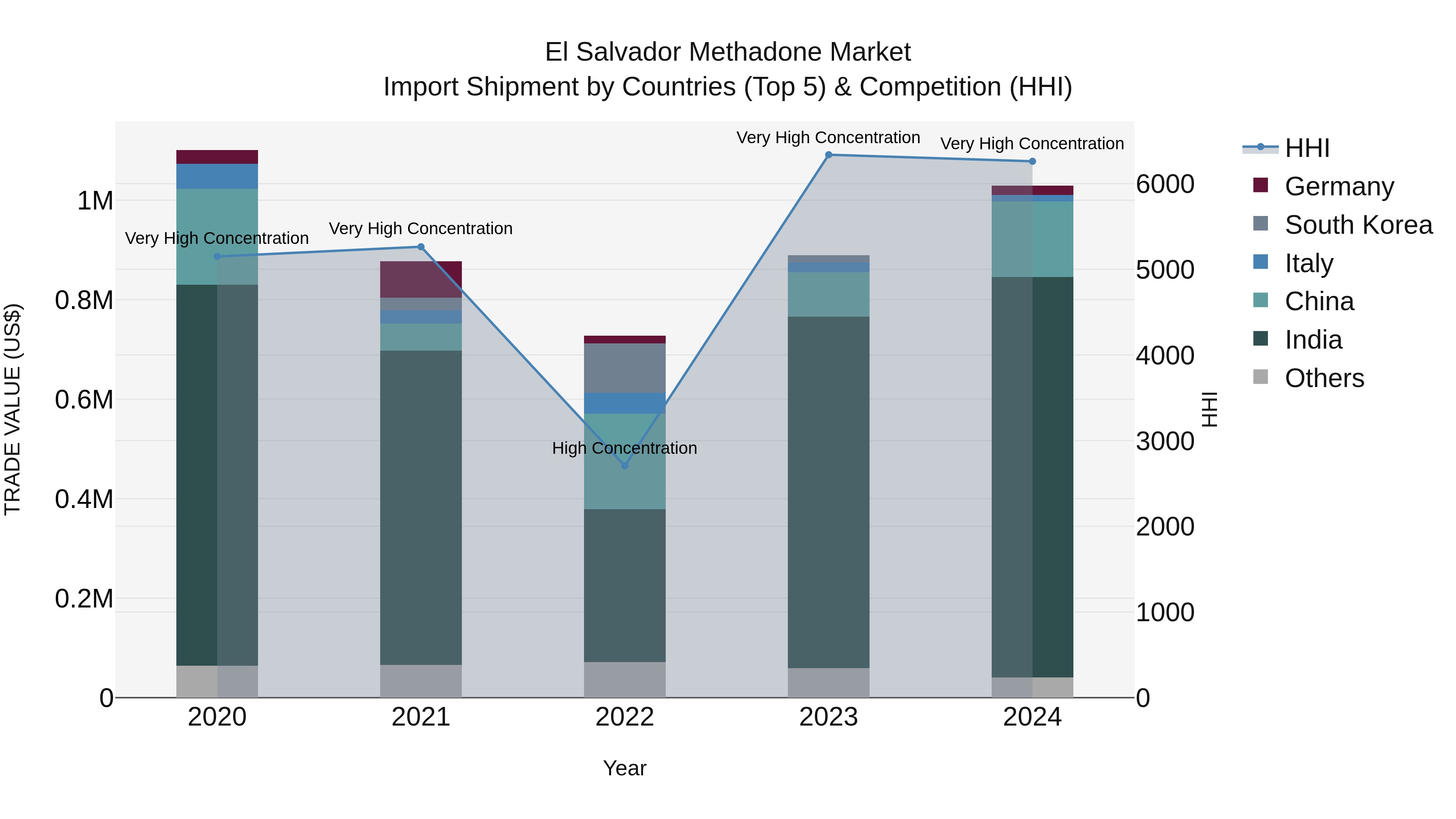 El Salvador Methadone Market Top 5 Importing Countries and Market Competition (HHI) Analysis