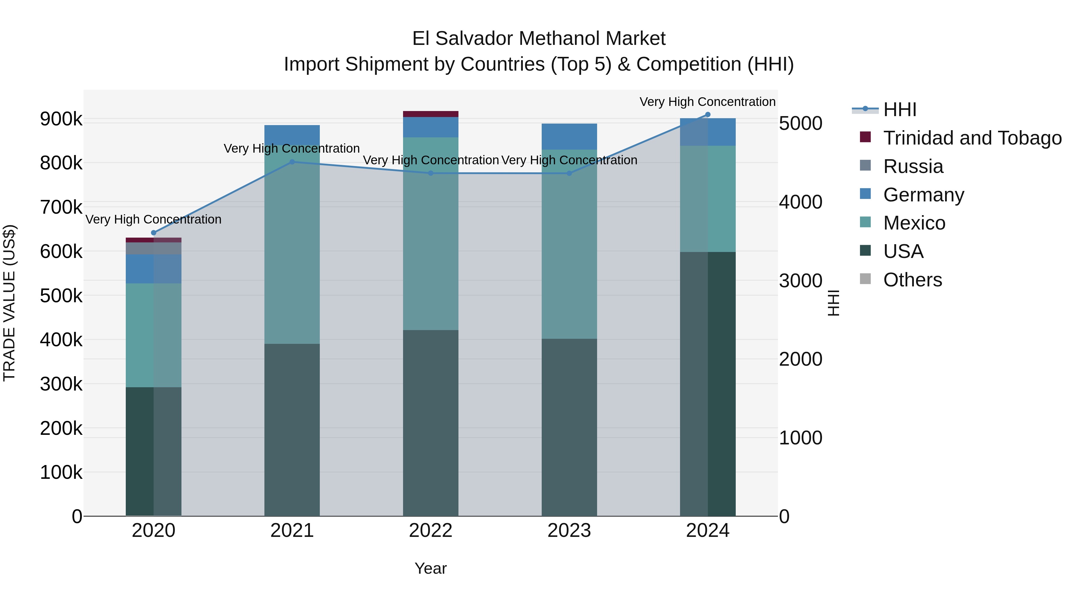 El Salvador Methanol Market Top 5 Importing Countries and Market Competition (HHI) Analysis