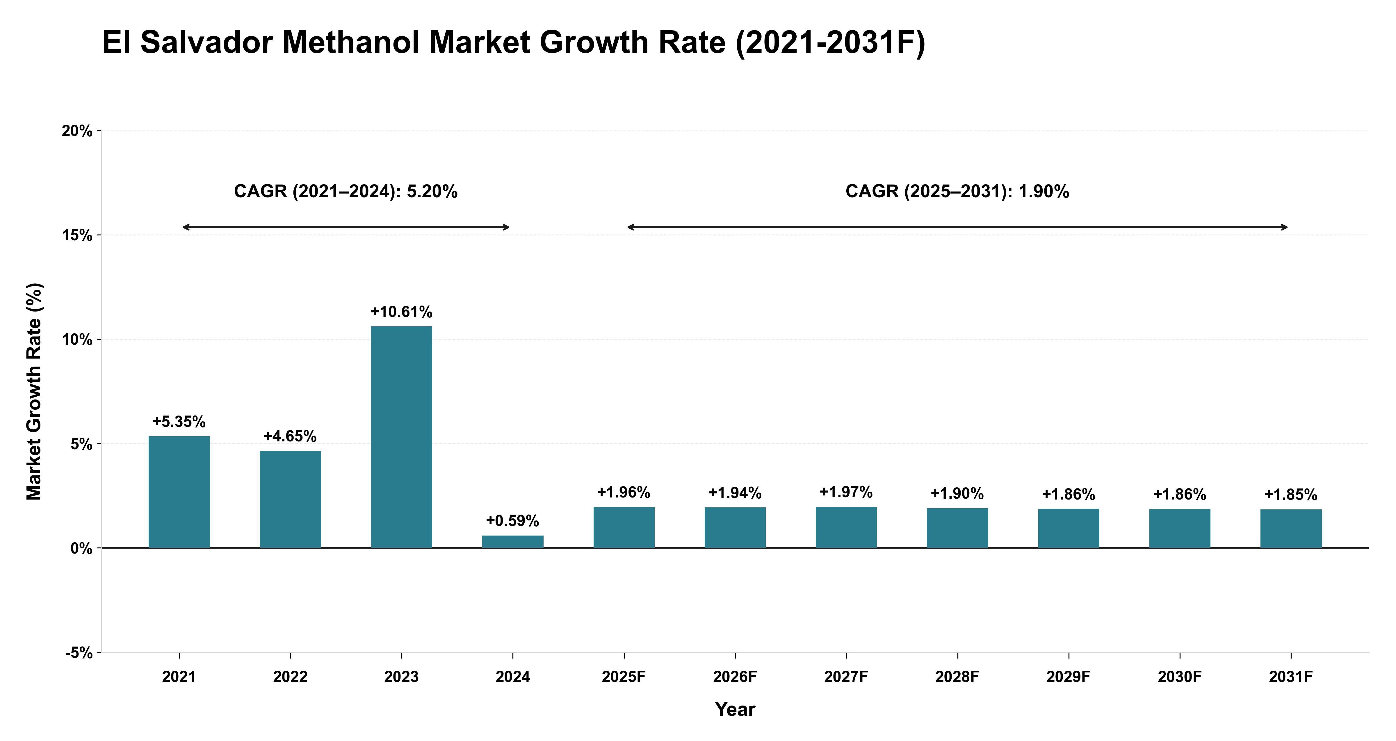 El Salvador Methanol Market Year-wise Growth Rate (2021-2031F)