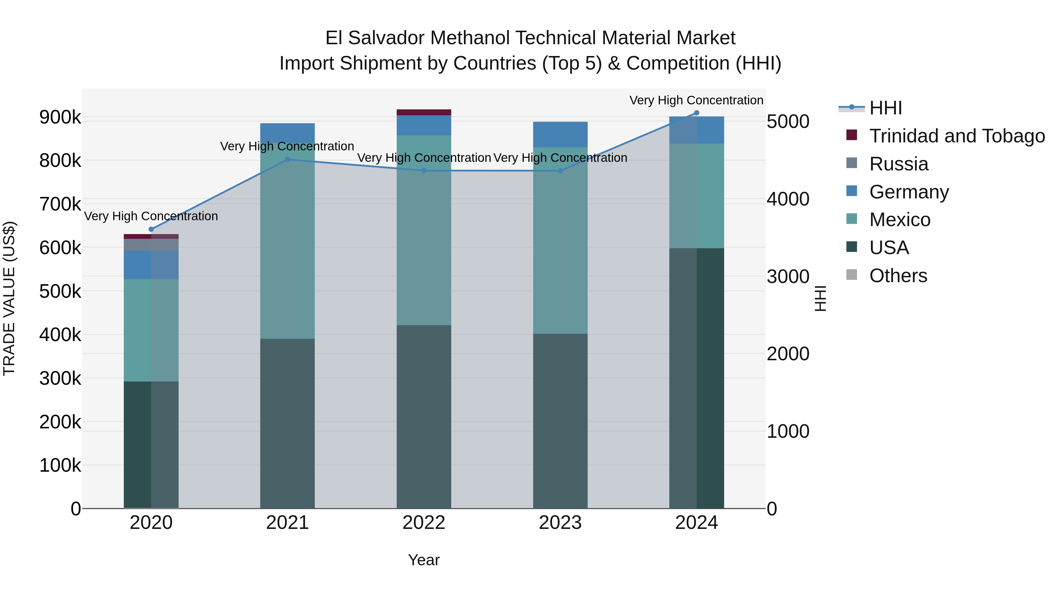 El Salvador Methanol Technical Material Market Top 5 Importing Countries and Market Competition (HHI) Analysis