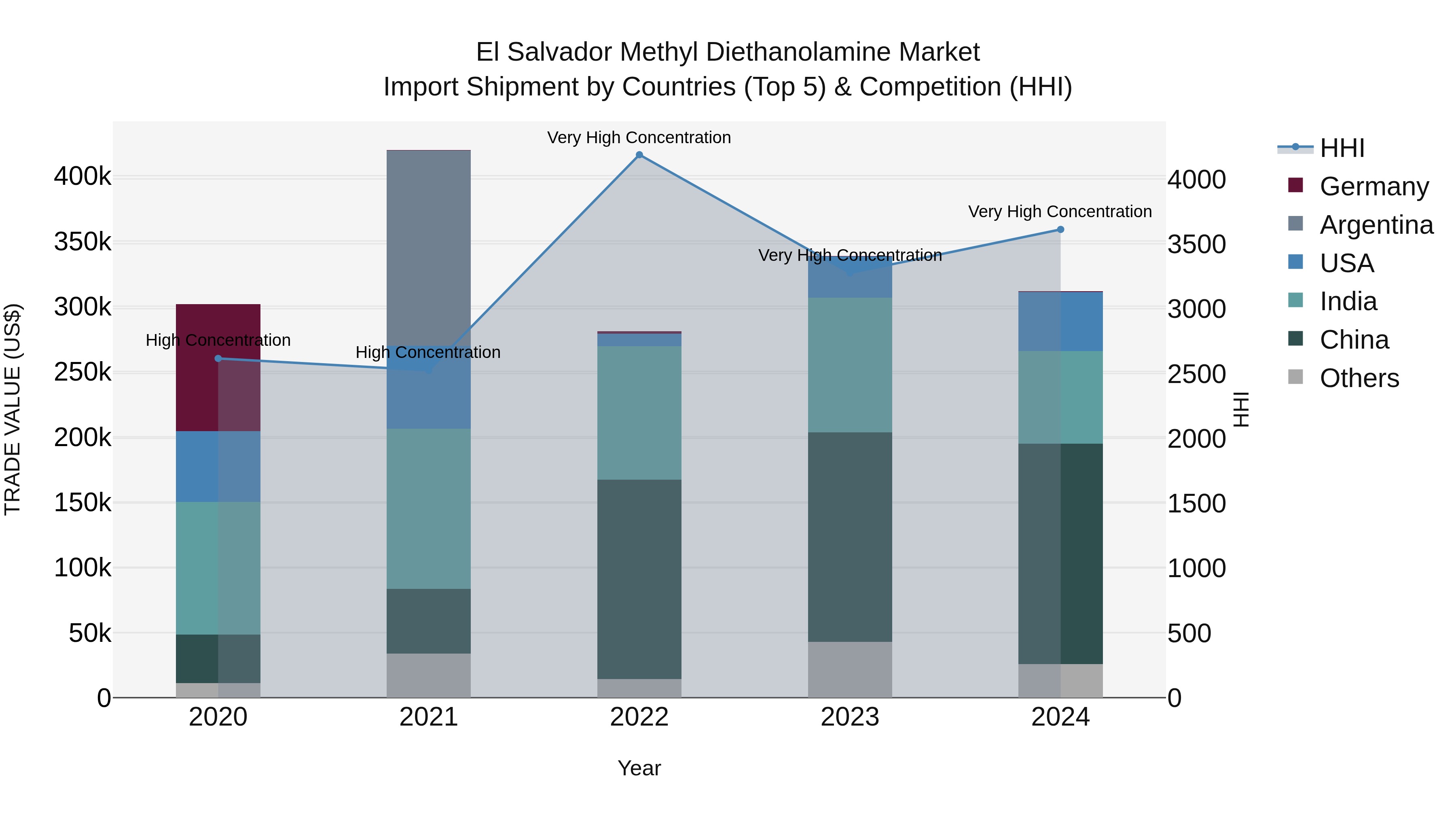 El Salvador Methyl Diethanolamine Market Top 5 Importing Countries and Market Competition (HHI) Analysis
