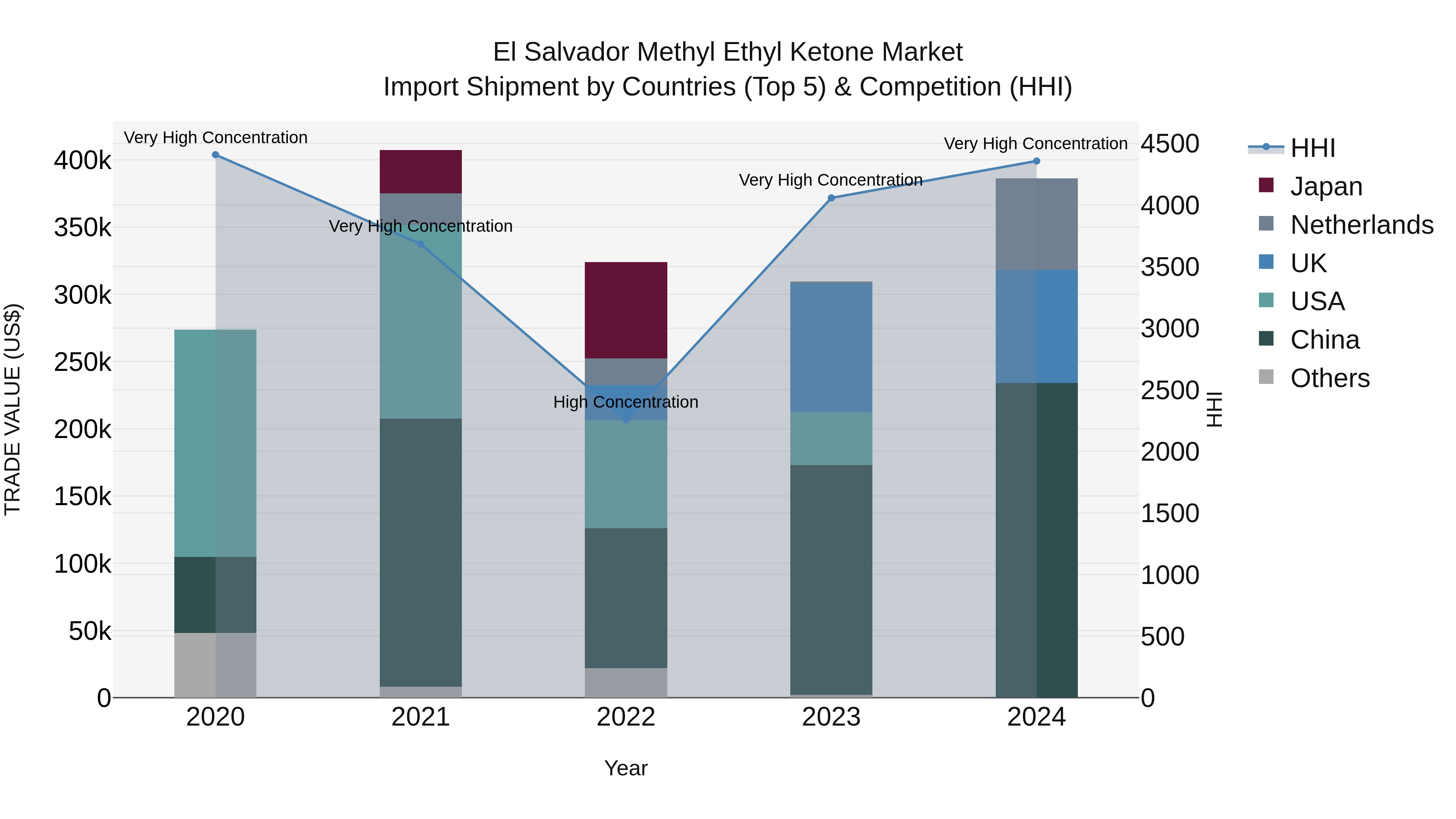 El Salvador Methyl Ethyl Ketone Market Top 5 Importing Countries and Market Competition (HHI) Analysis