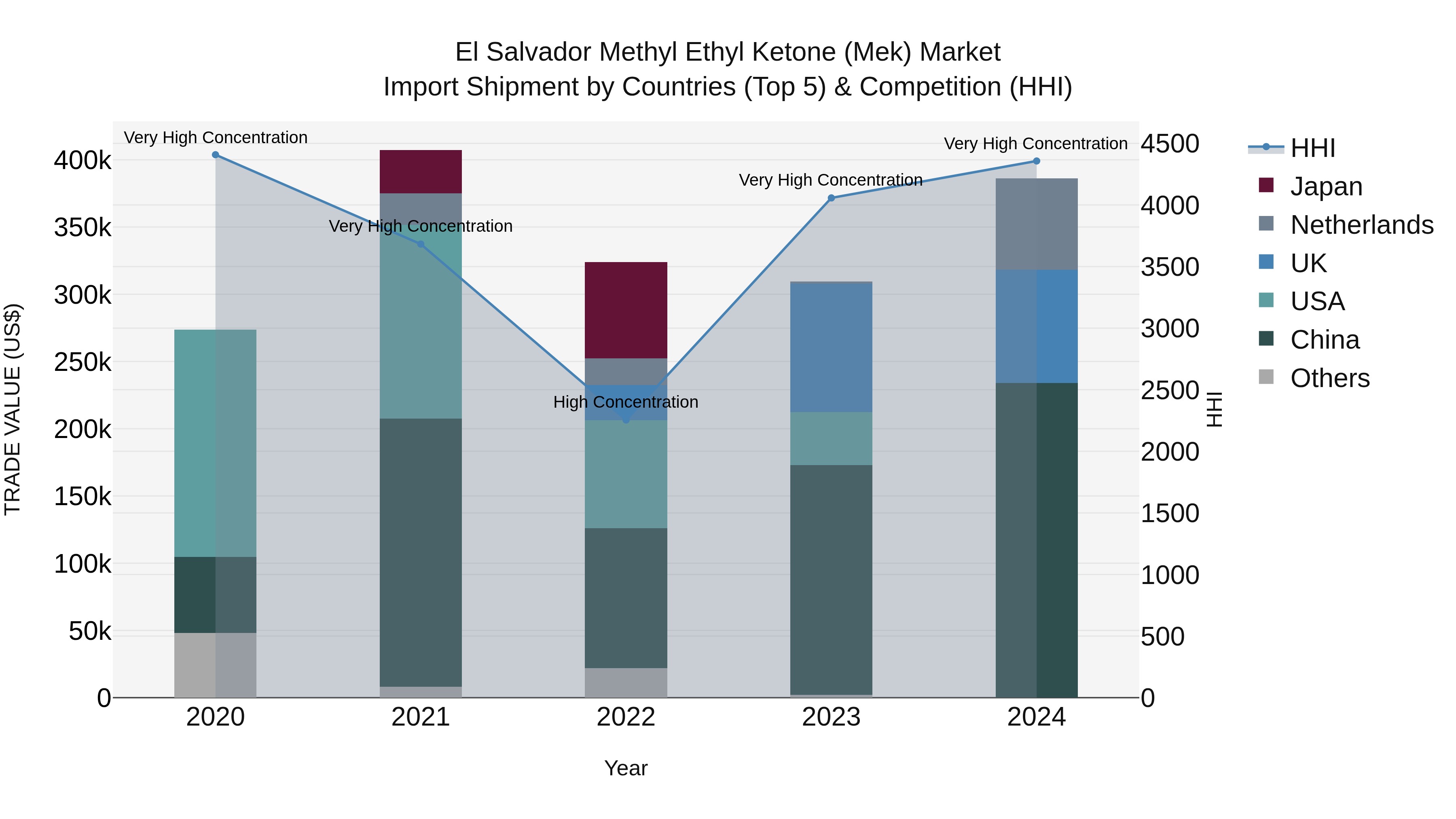 El Salvador Methyl Ethyl Ketone Mek Market Top 5 Importing Countries and Market Competition (HHI) Analysis