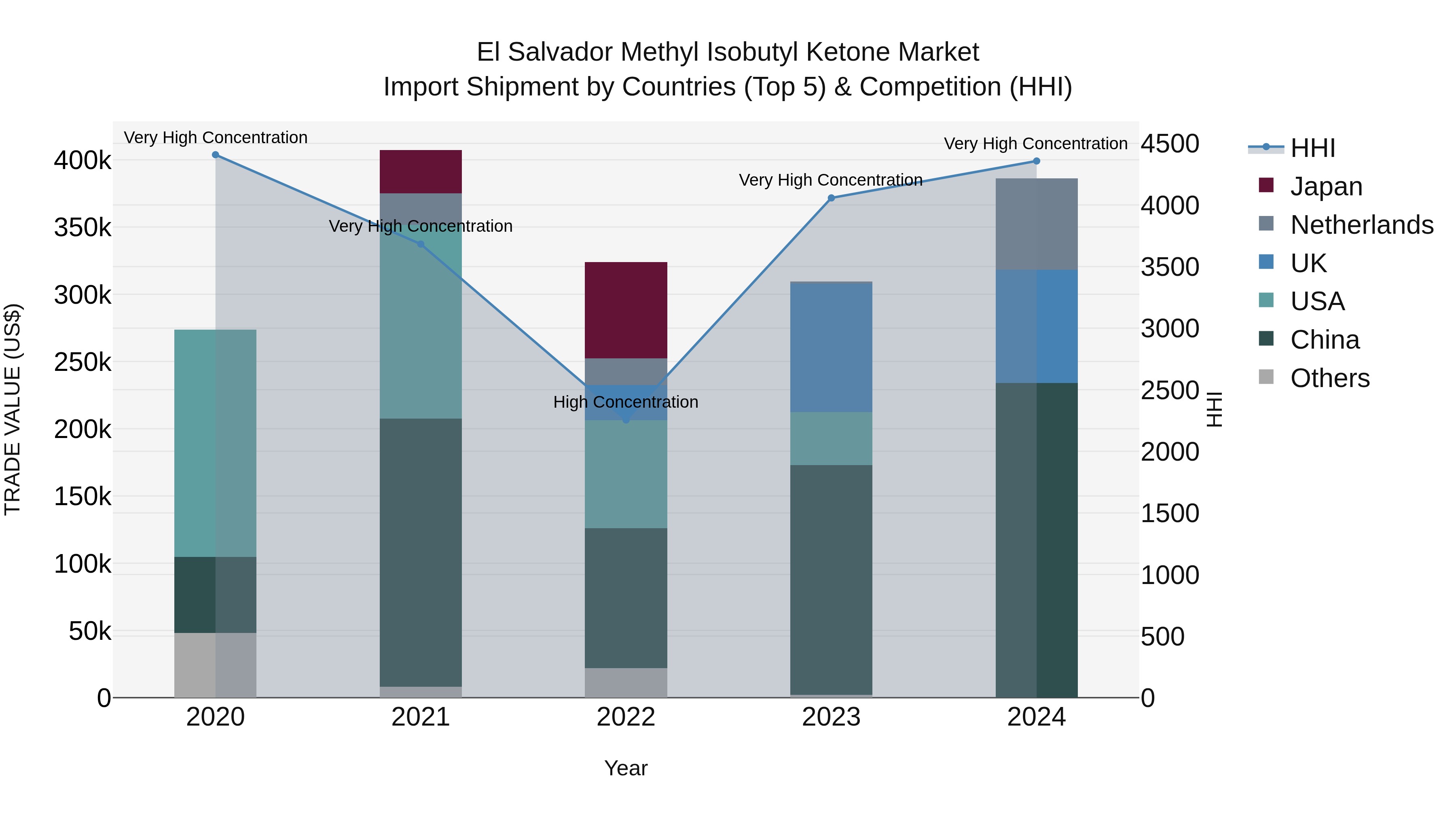 El Salvador Methyl Isobutyl Ketone Market Top 5 Importing Countries and Market Competition (HHI) Analysis